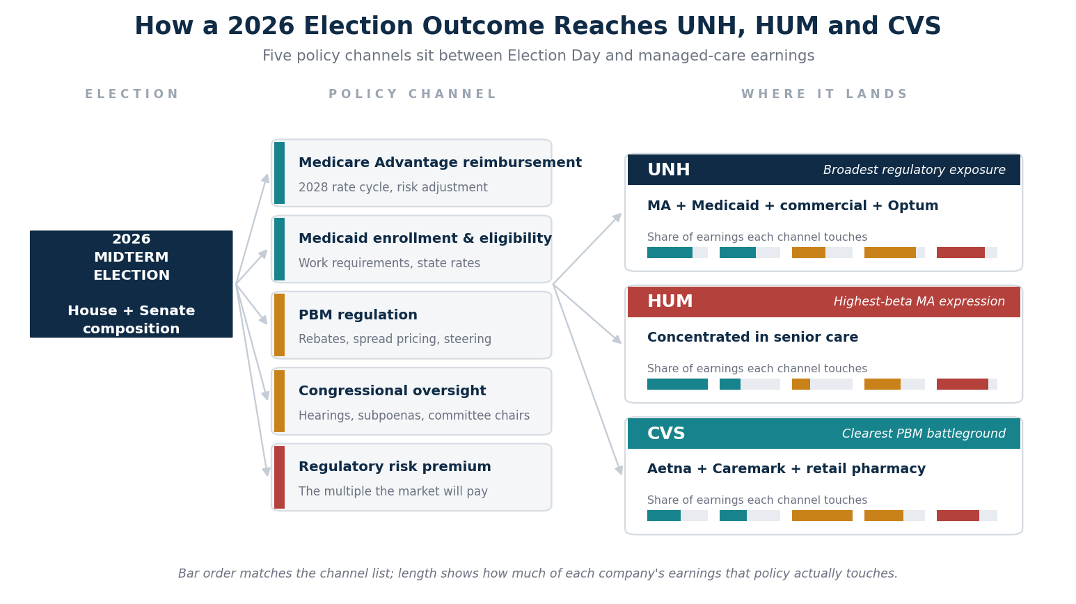 SimianX AI 2026 seçim sonuçlarının beş politika kanalı üzerinden UNH, HUM ve CVS’e nasıl ulaştığını gösteren şema SimianX AI 2026 seçim sonuçlarının beş politika kanalı üzerinden UNH, HUM ve CVS’e nasıl ulaştığını gösteren şema