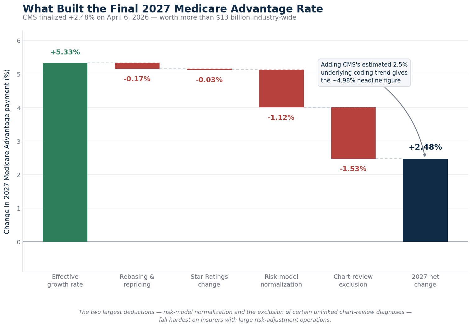 SimianX AI 2027 nihai Medicare Advantage ödeme oranını oluşturan bileşenlerin şelale grafiği SimianX AI 2027 nihai Medicare Advantage ödeme oranını oluşturan bileşenlerin şelale grafiği