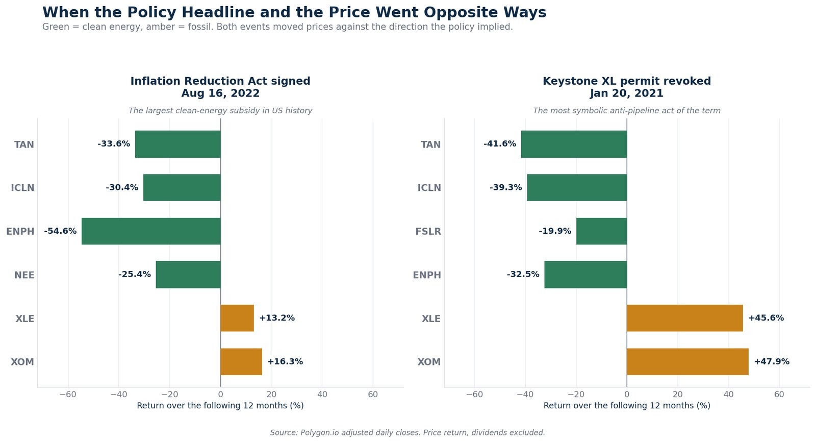 SimianX AI Enflasyonu Azaltma Yasası'nın imzalanmasından ve Keystone XL izninin iptalinden sonraki on iki aylık getirileri gösteren iki panelli grafik SimianX AI Enflasyonu Azaltma Yasası'nın imzalanmasından ve Keystone XL izninin iptalinden sonraki on iki aylık getirileri gösteren iki panelli grafik