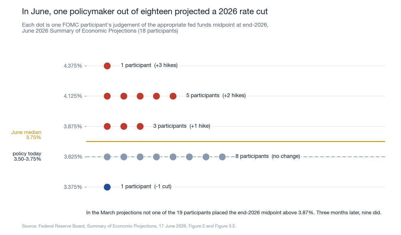 SimianX AI Biểu đồ điểm của FOMC tháng 6 năm 2026 cho cuối năm: chín trong mười tám thành viên dự báo lãi suất cao hơn, một người dự báo cắt giảm SimianX AI Biểu đồ điểm của FOMC tháng 6 năm 2026 cho cuối năm: chín trong mười tám thành viên dự báo lãi suất cao hơn, một người dự báo cắt giảm