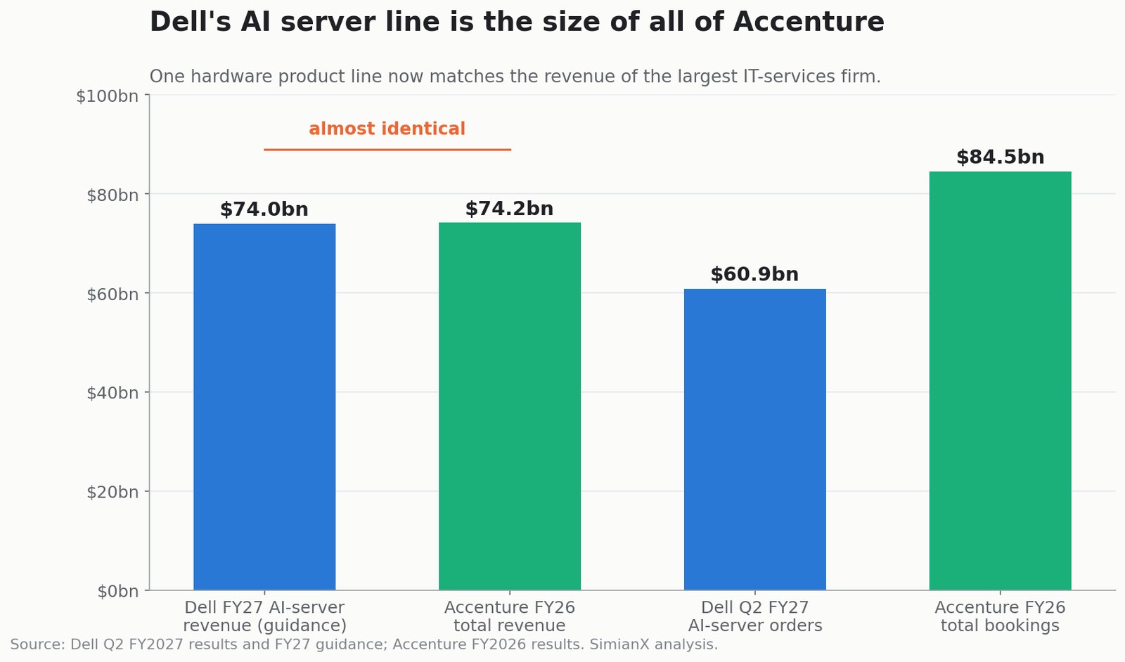 SimianX AI Dự phóng doanh thu máy chủ AI 2027 của Dell là 74,0 tỷ $ so với doanh thu 2026 của Accenture là 74,18 tỷ $, và đơn hàng quý hai 60,9 tỷ $ so với đơn hàng 84,5 tỷ $ SimianX AI Dự phóng doanh thu máy chủ AI 2027 của Dell là 74,0 tỷ $ so với doanh thu 2026 của Accenture là 74,18 tỷ $, và đơn hàng quý hai 60,9 tỷ $ so với đơn hàng 84,5 tỷ $