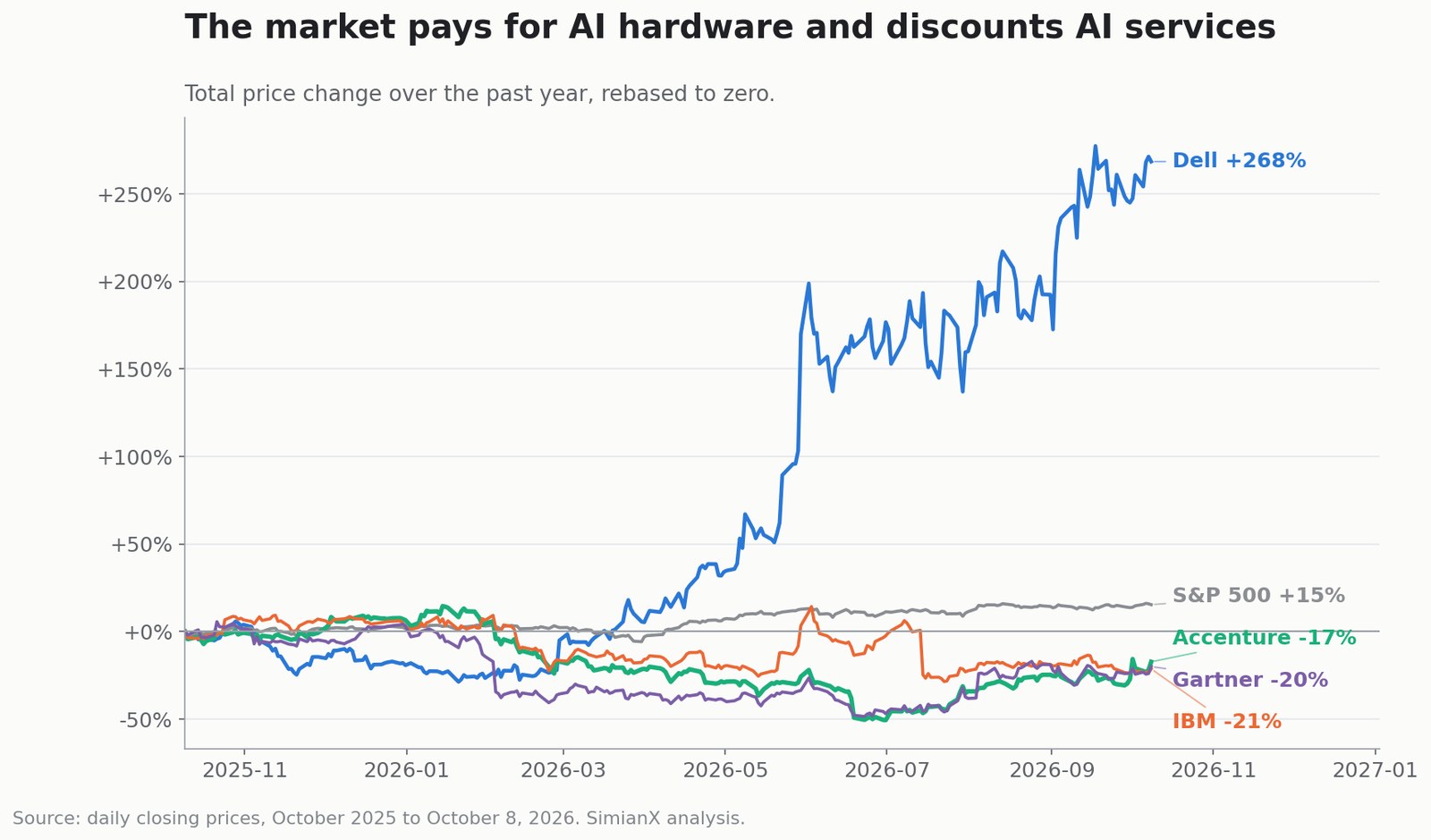 SimianX AI Hiệu suất một năm quy về cùng gốc: Dell +268%, S&P 500 +15%, Accenture −17%, Gartner −20%, IBM −21% SimianX AI Hiệu suất một năm quy về cùng gốc: Dell +268%, S&P 500 +15%, Accenture −17%, Gartner −20%, IBM −21%