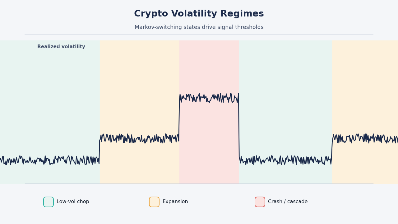 SimianX AI ilustrasi rezim volatilitas crypto SimianX AI ilustrasi rezim volatilitas crypto