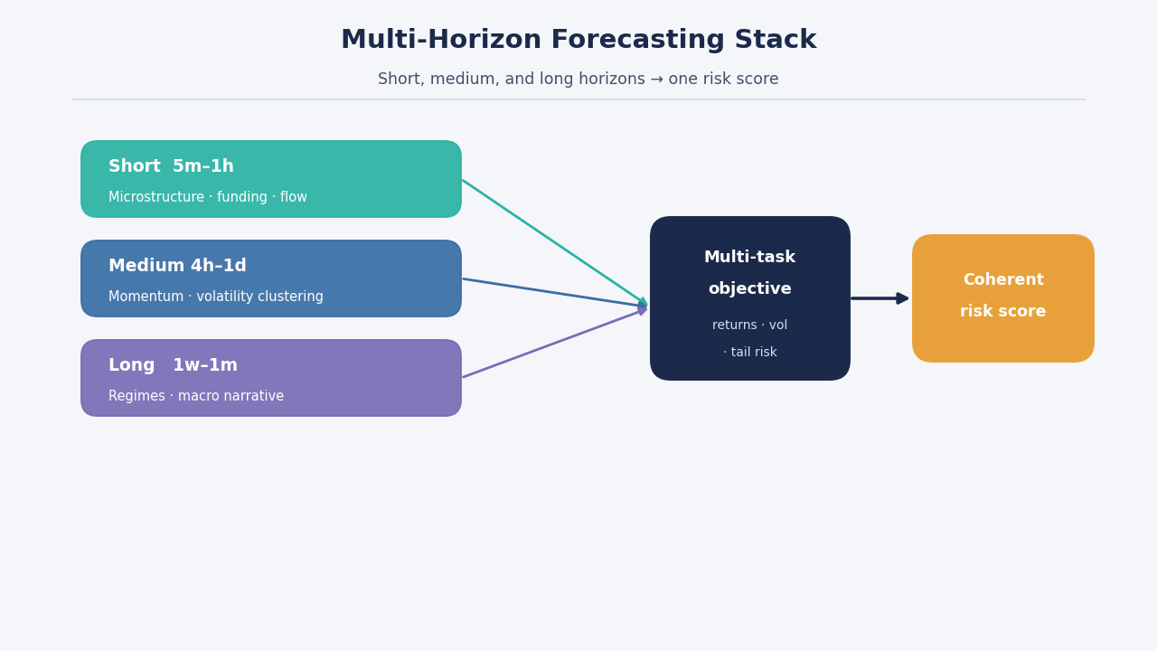 SimianX AI konsep peramalan multi-horizon SimianX AI konsep peramalan multi-horizon