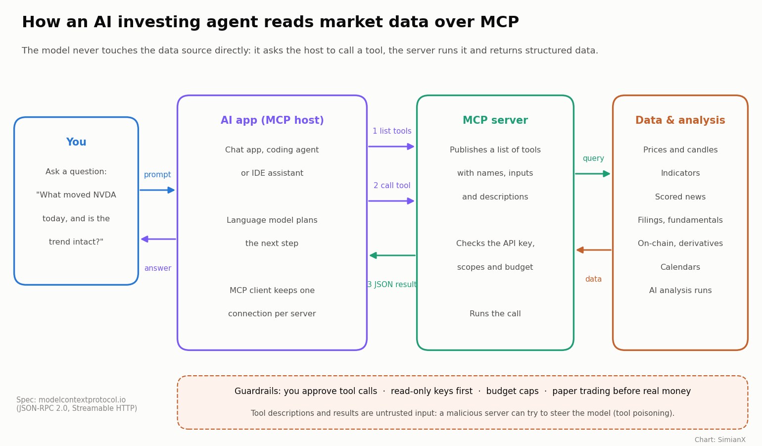 SimianX AI How an AI investing agent reads market data over MCP: you ask a question, the AI app (MCP host) plans and calls tools, the MCP server checks the key and returns JSON from prices, indicators, news, filings and analysis SimianX AI How an AI investing agent reads market data over MCP: you ask a question, the AI app (MCP host) plans and calls tools, the MCP server checks the key and returns JSON from prices, indicators, news, filings and analysis