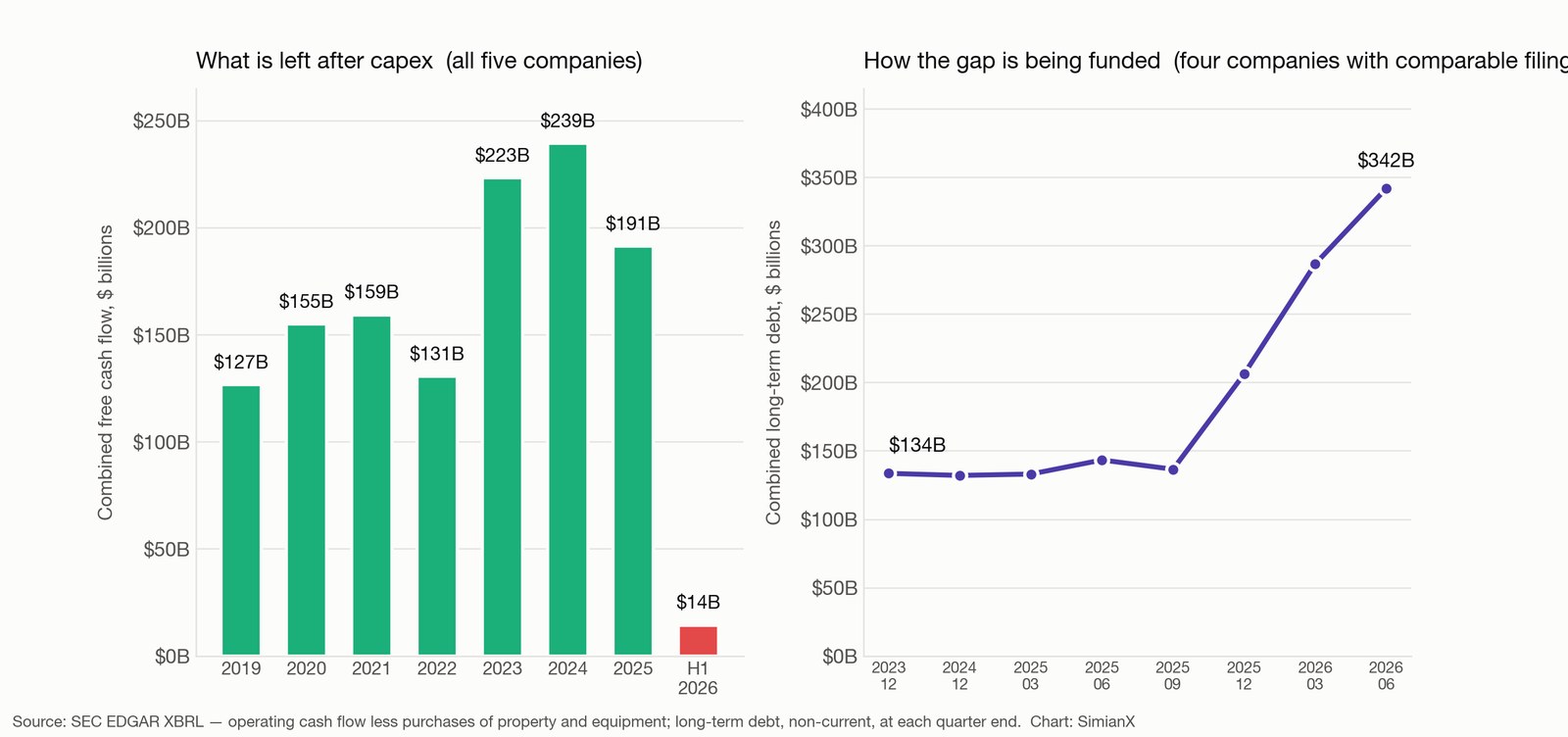 SimianX AI İki panelli grafik: toplam serbest nakit akışı 2024'te 239 milyar dolardan 2026'nın ilk yarısında 14 milyar dolara düşerken, toplam uzun vadeli borç 134 milyar dolardan 342 milyar dolara çıkıyor SimianX AI İki panelli grafik: toplam serbest nakit akışı 2024'te 239 milyar dolardan 2026'nın ilk yarısında 14 milyar dolara düşerken, toplam uzun vadeli borç 134 milyar dolardan 342 milyar dolara çıkıyor