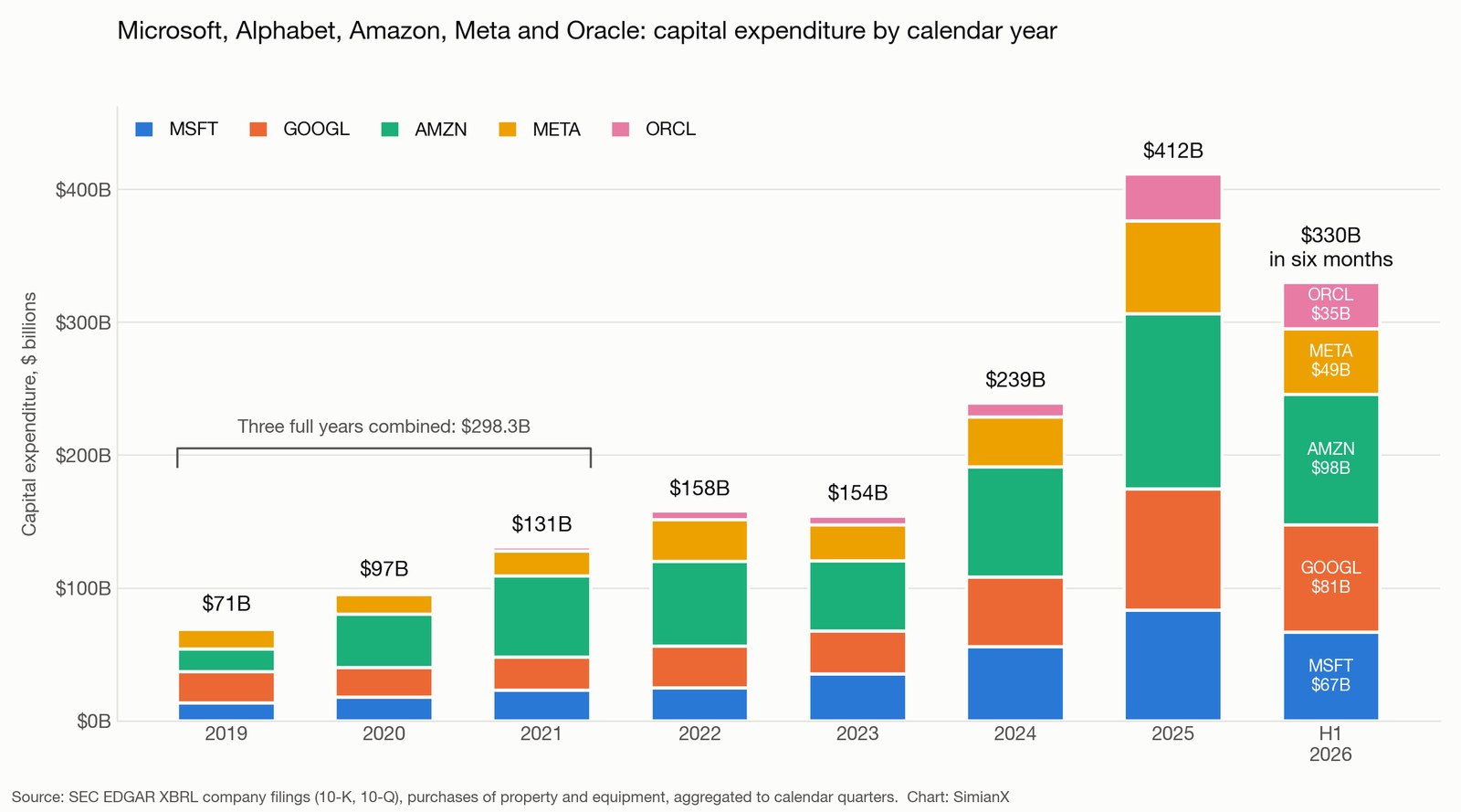 SimianX AI Microsoft, Alphabet, Amazon, Meta ve Oracle'ın 2019'dan 2026'nın ilk yarısına kadar yıllık sermaye harcamalarını gösteren yığılmış sütun grafiği; 71 milyar dolardan altı ayda 330 milyar dolara yükseliş SimianX AI Microsoft, Alphabet, Amazon, Meta ve Oracle'ın 2019'dan 2026'nın ilk yarısına kadar yıllık sermaye harcamalarını gösteren yığılmış sütun grafiği; 71 milyar dolardan altı ayda 330 milyar dolara yükseliş