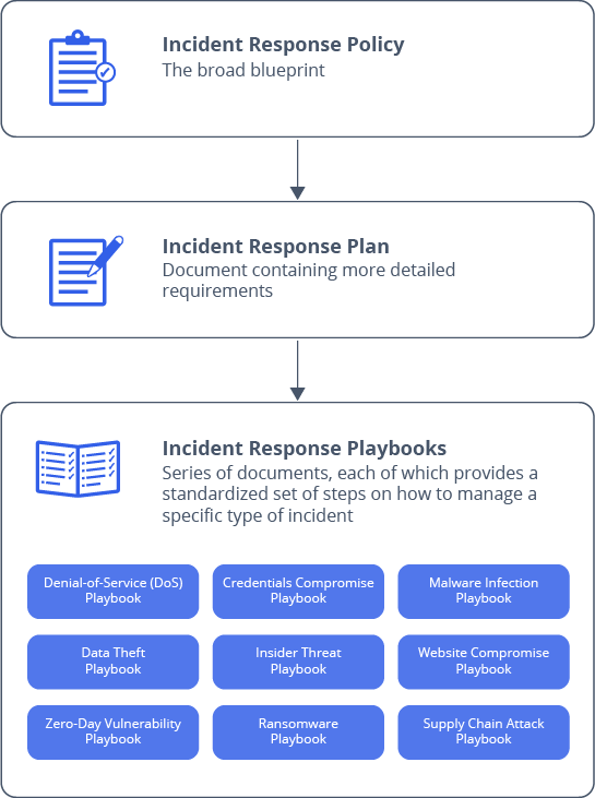 SimianX AI Incident response checklist for DeFi risk monitoring SimianX AI Incident response checklist for DeFi risk monitoring