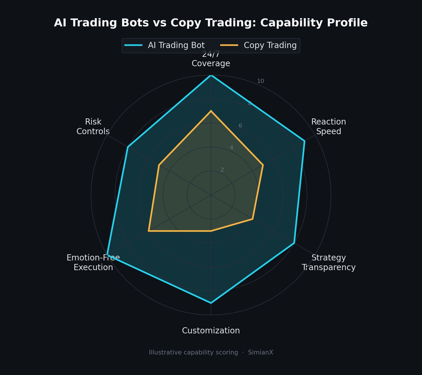 SimianX AI Radar chart na naghahambing sa AI trading bots at copy trading sa anim na kakayahan SimianX AI Radar chart na naghahambing sa AI trading bots at copy trading sa anim na kakayahan