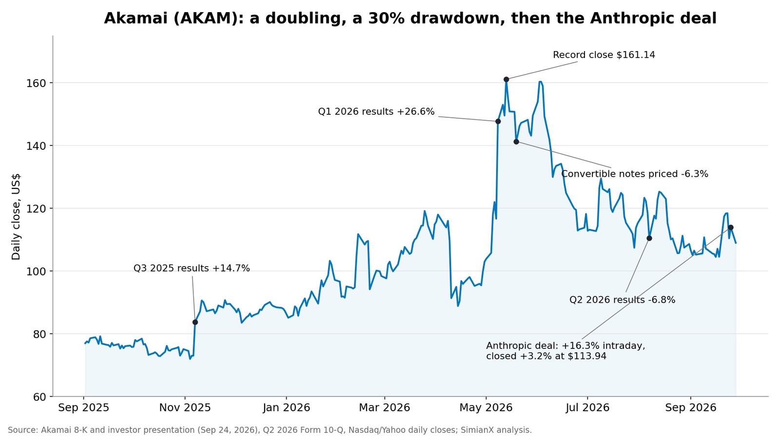 SimianX AI 2025年9月至2026年9月Akamai(AKAM)每日收盘价,标注季度财报、历史最高价、可转换票据定价和Anthropic交易 SimianX AI 2025年9月至2026年9月Akamai(AKAM)每日收盘价,标注季度财报、历史最高价、可转换票据定价和Anthropic交易