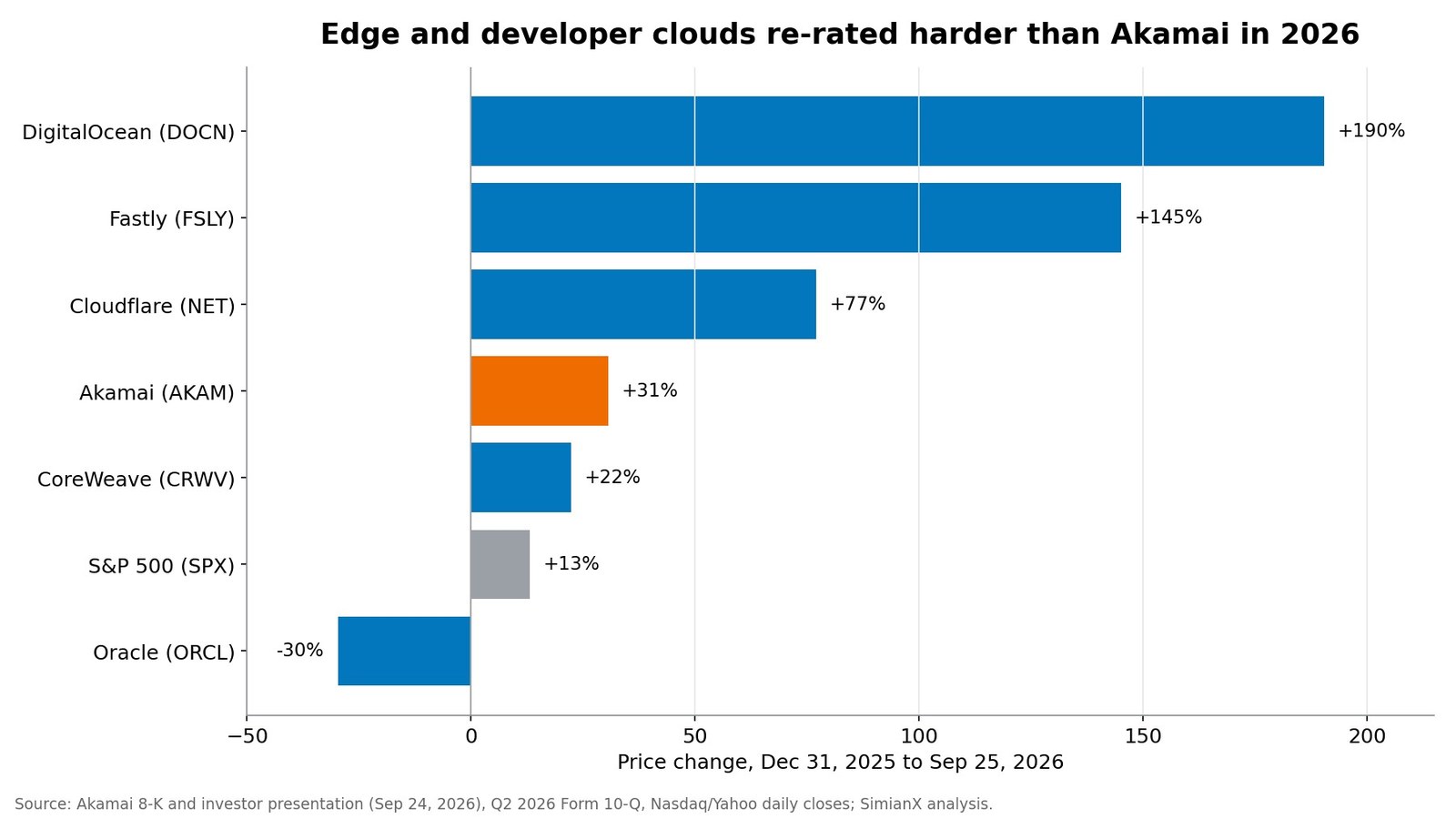 SimianX AI 截至9月25日2026年初至今股价涨跌幅柱状图:DigitalOcean +190%,Fastly +145%,Cloudflare +77%,Akamai +31%,CoreWeave +22%,标普500 +13%,甲骨文 −30% SimianX AI 截至9月25日2026年初至今股价涨跌幅柱状图:DigitalOcean +190%,Fastly +145%,Cloudflare +77%,Akamai +31%,CoreWeave +22%,标普500 +13%,甲骨文 −30%