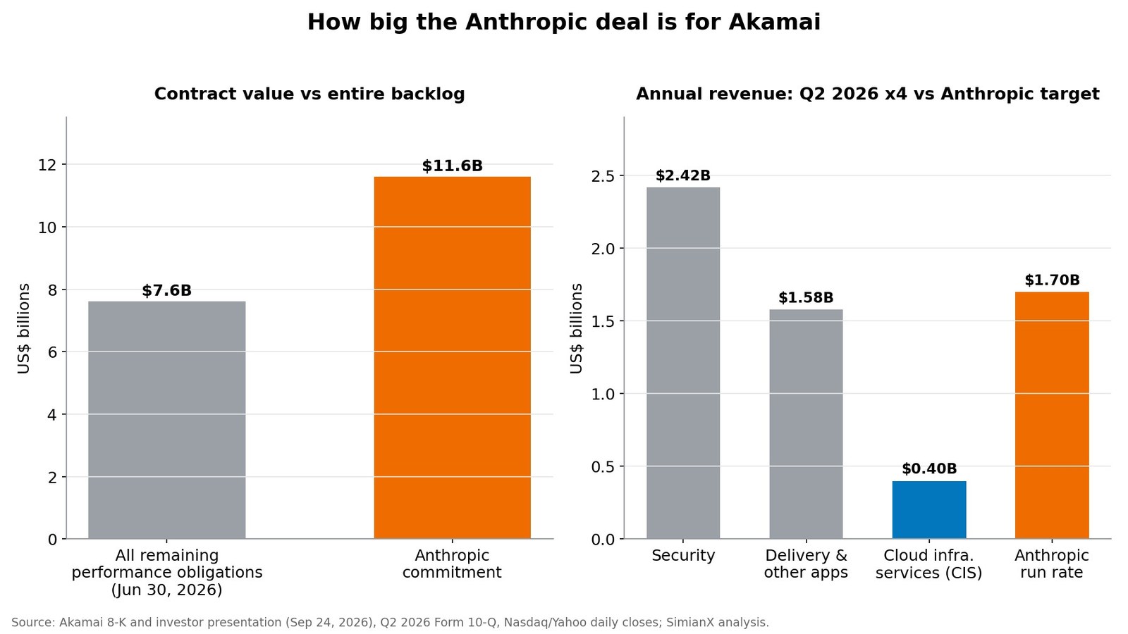 SimianX AI 两幅柱状图:Anthropic的116亿美元承诺对比Akamai全部76亿美元剩余履约义务,以及Akamai 2026年第二季度按类别年化的收入对比Anthropic 17亿美元的年化收入规模 SimianX AI 两幅柱状图:Anthropic的116亿美元承诺对比Akamai全部76亿美元剩余履约义务,以及Akamai 2026年第二季度按类别年化的收入对比Anthropic 17亿美元的年化收入规模