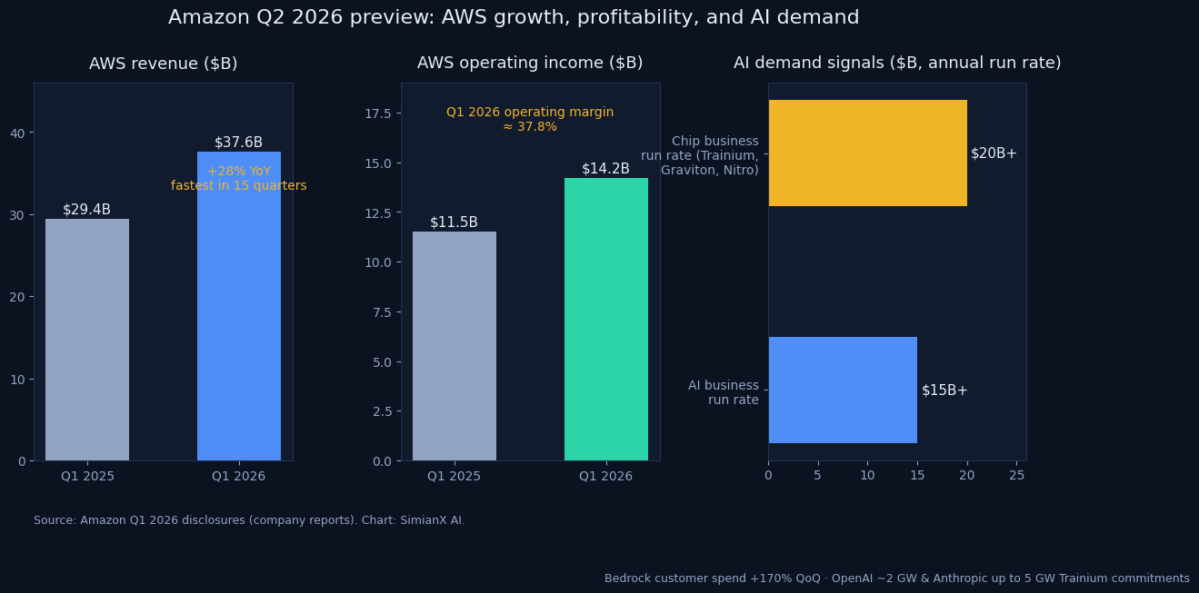 SimianX AI AWS revenue growth, operating margin, and AI demand dashboard SimianX AI AWS revenue growth, operating margin, and AI demand dashboard
