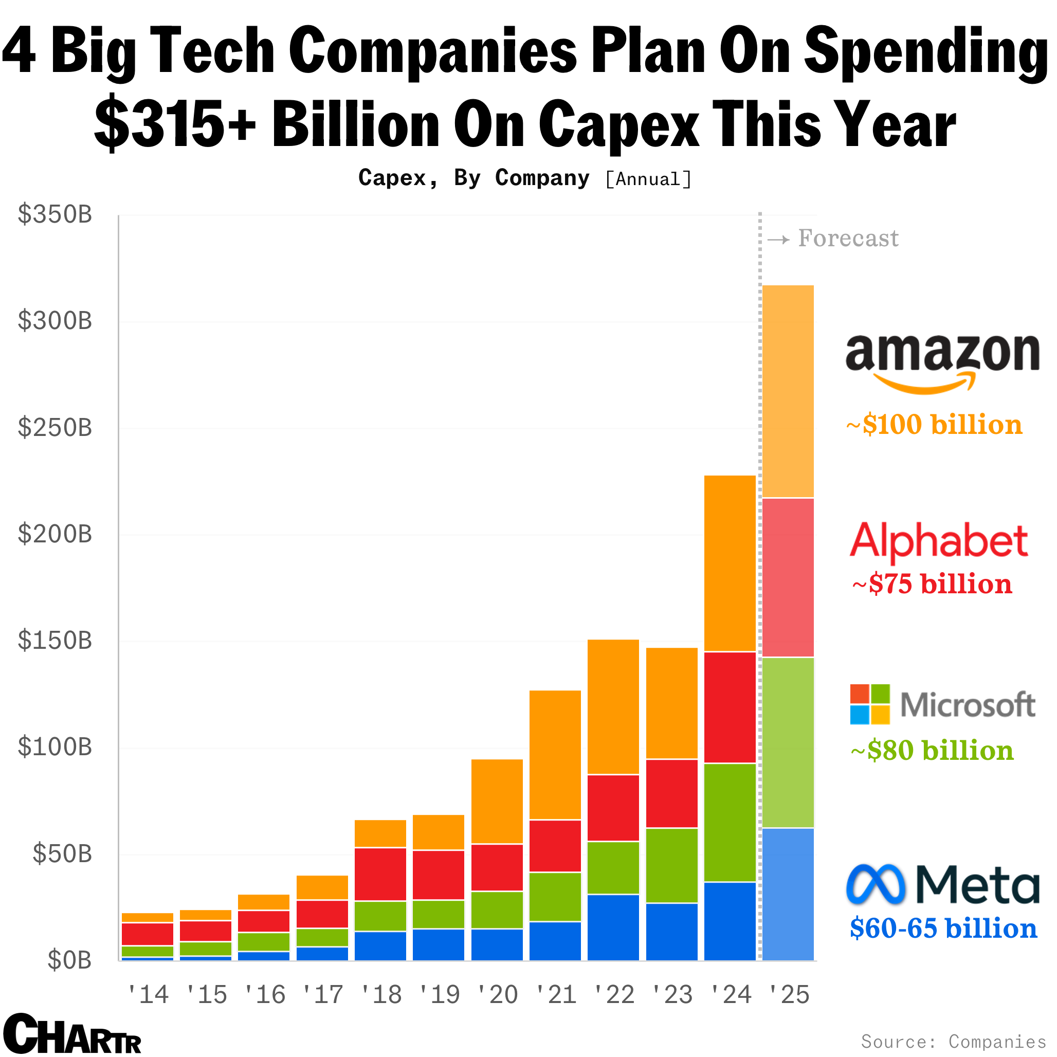 SimianX AI Amazon AWS data centers and AI capital expenditure SimianX AI Amazon AWS data centers and AI capital expenditure
