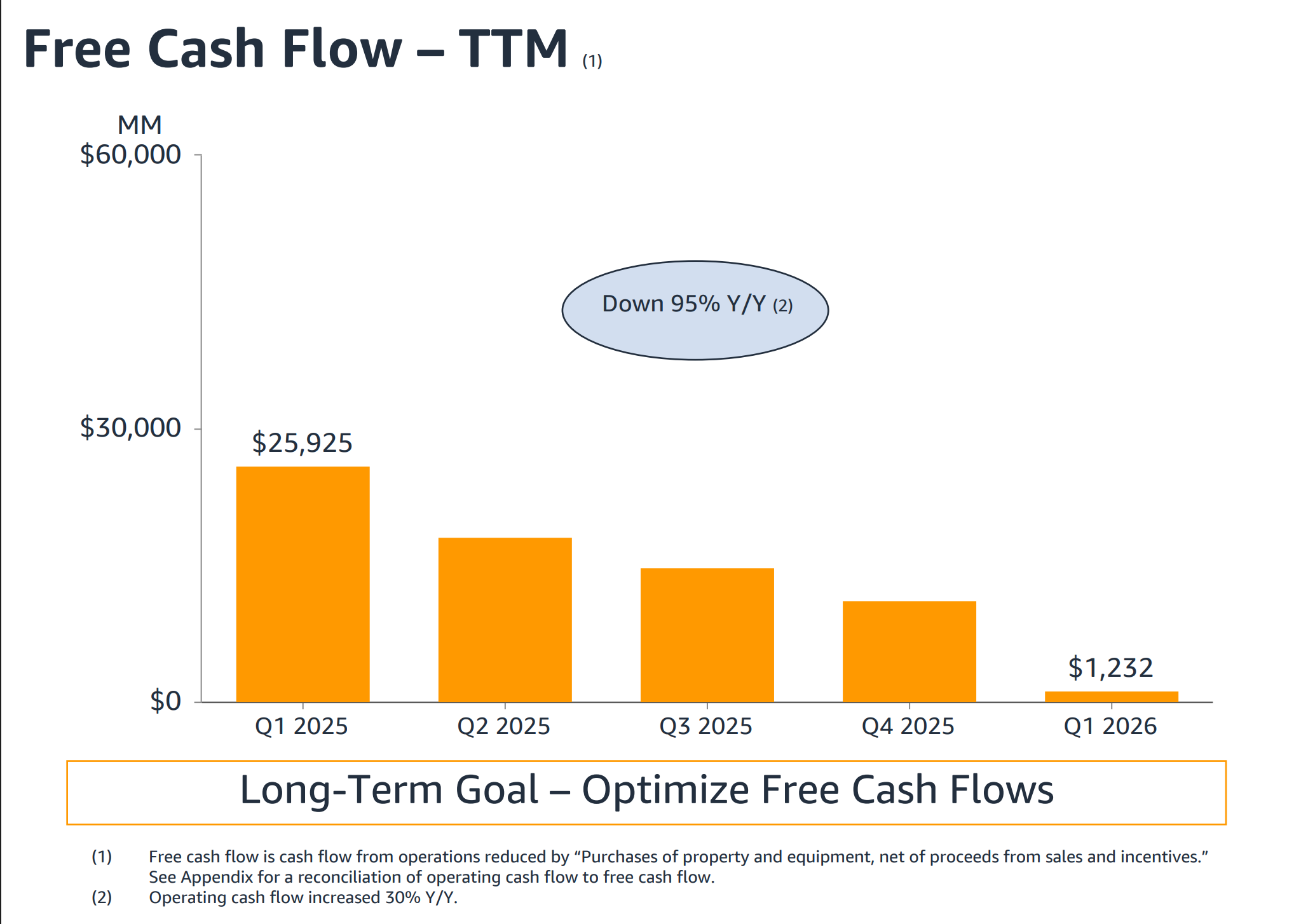 SimianX AI Amazon AI capex, operating cash flow, and free cash flow chart SimianX AI Amazon AI capex, operating cash flow, and free cash flow chart