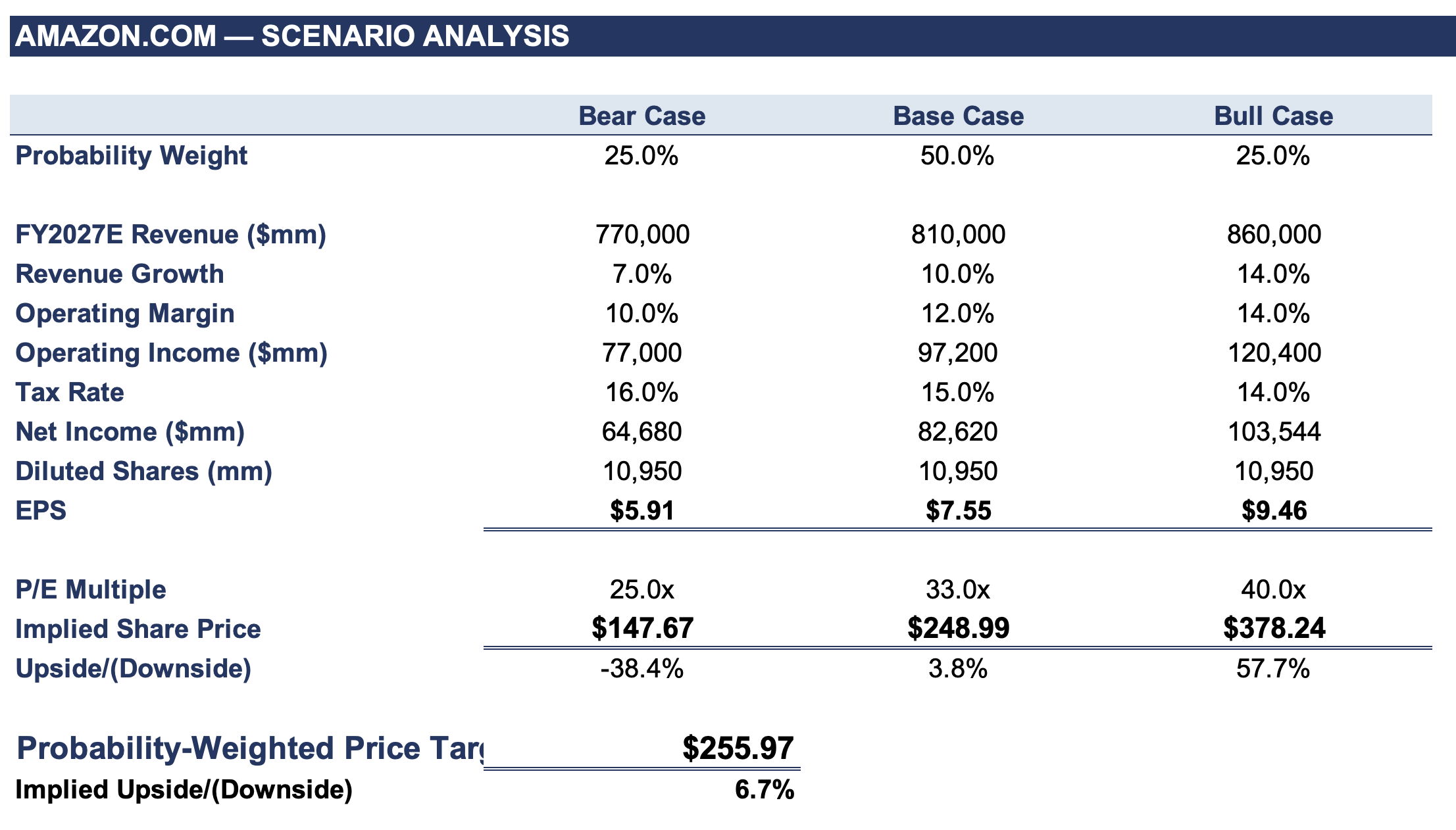 SimianX AI Amazon earnings bull, base, and bear scenario analysis SimianX AI Amazon earnings bull, base, and bear scenario analysis
