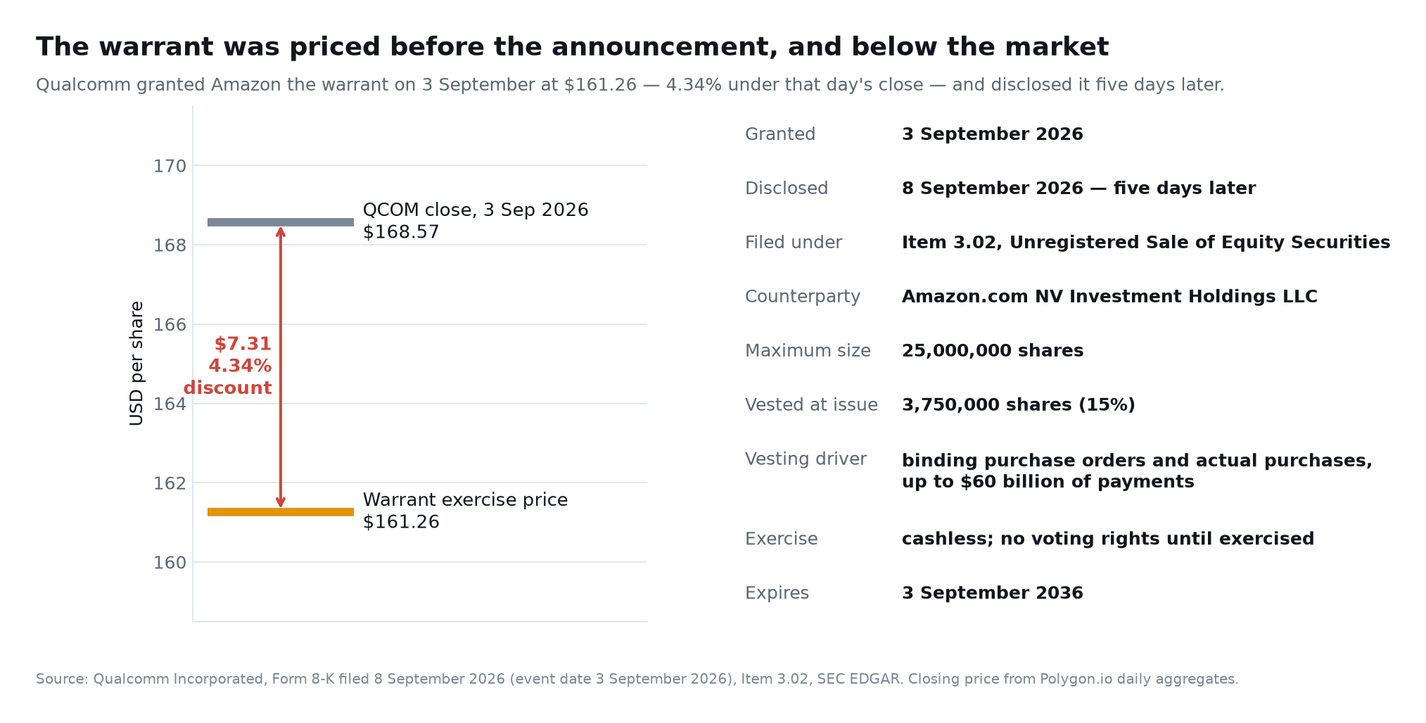 SimianX AI Terms of the Amazon warrant: 25 million shares at a $161.26 exercise price, granted 3 September 2026, 4.34% below that day's close, expiring 3 September 2036 SimianX AI Terms of the Amazon warrant: 25 million shares at a $161.26 exercise price, granted 3 September 2026, 4.34% below that day's close, expiring 3 September 2036