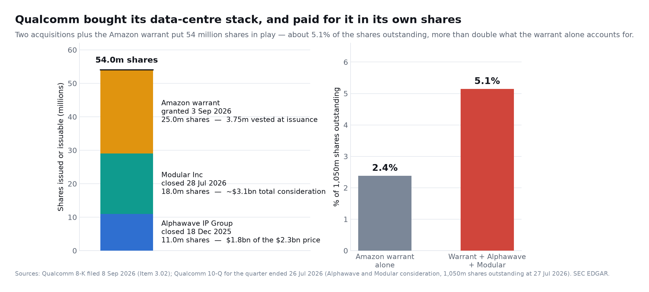 SimianX AI Qualcomm's data-centre stack was assembled through Alphawave and Modular plus the Amazon warrant, totalling about 54 million shares, roughly 5.1% of shares outstanding SimianX AI Qualcomm's data-centre stack was assembled through Alphawave and Modular plus the Amazon warrant, totalling about 54 million shares, roughly 5.1% of shares outstanding