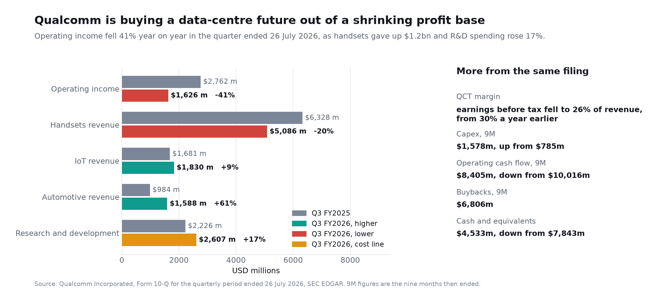 SimianX AI Qualcomm's Q3 FY2026 against the prior year: operating income down 41% to $1,626m, handsets down $1,242m, research and development up 17% SimianX AI Qualcomm's Q3 FY2026 against the prior year: operating income down 41% to $1,626m, handsets down $1,242m, research and development up 17%