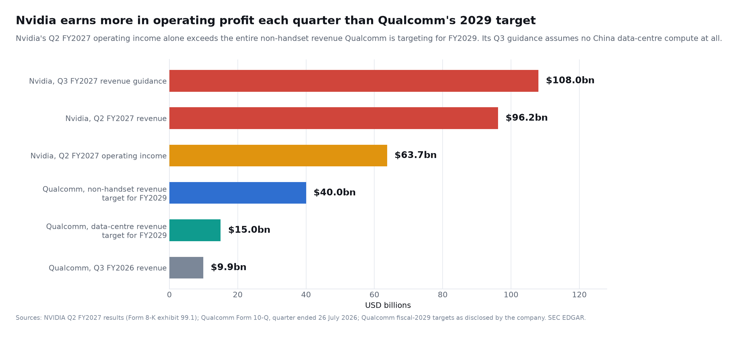 SimianX AI Nvidia's Q2 FY2027 revenue of $96.2bn and operating income of $63.7bn against Qualcomm's $9.9bn quarter and its $15bn fiscal-2029 data-centre target SimianX AI Nvidia's Q2 FY2027 revenue of $96.2bn and operating income of $63.7bn against Qualcomm's $9.9bn quarter and its $15bn fiscal-2029 data-centre target