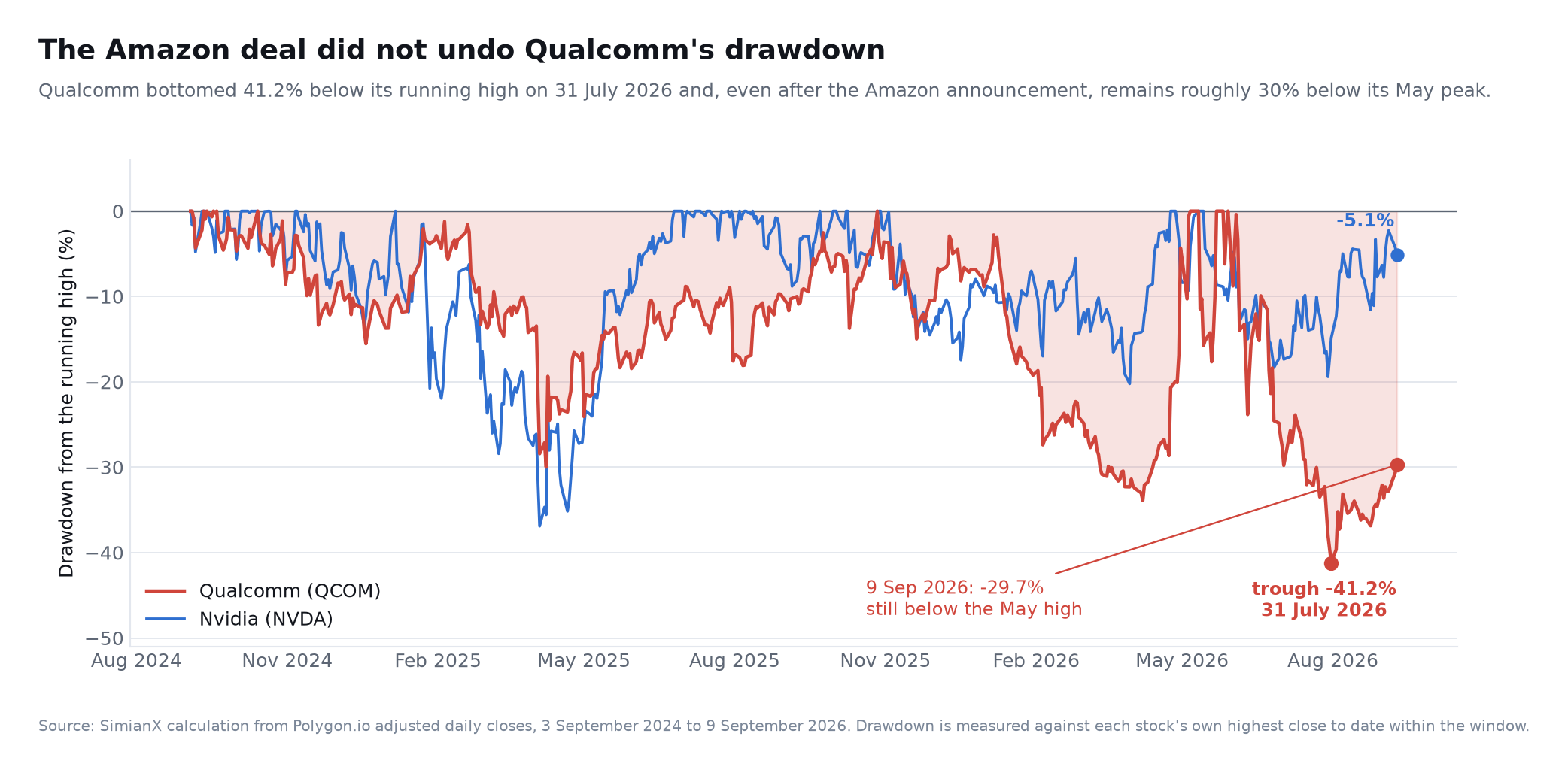 SimianX AI Qualcomm and Nvidia drawdowns from their running highs, September 2024 to September 2026: Qualcomm troughed 41.2% below its high on 31 July 2026 and remains about 30% below its May peak SimianX AI Qualcomm and Nvidia drawdowns from their running highs, September 2024 to September 2026: Qualcomm troughed 41.2% below its high on 31 July 2026 and remains about 30% below its May peak
