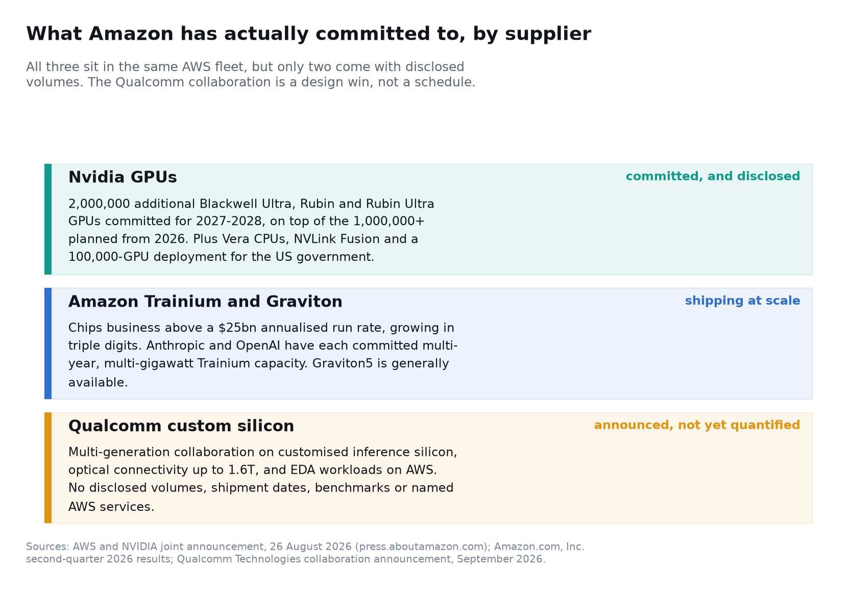 SimianX AI What Amazon has committed to by supplier: 2 million additional Nvidia GPUs for 2027-2028, a Trainium and Graviton business above a $25bn run rate, and a Qualcomm collaboration with no disclosed volumes SimianX AI What Amazon has committed to by supplier: 2 million additional Nvidia GPUs for 2027-2028, a Trainium and Graviton business above a $25bn run rate, and a Qualcomm collaboration with no disclosed volumes
