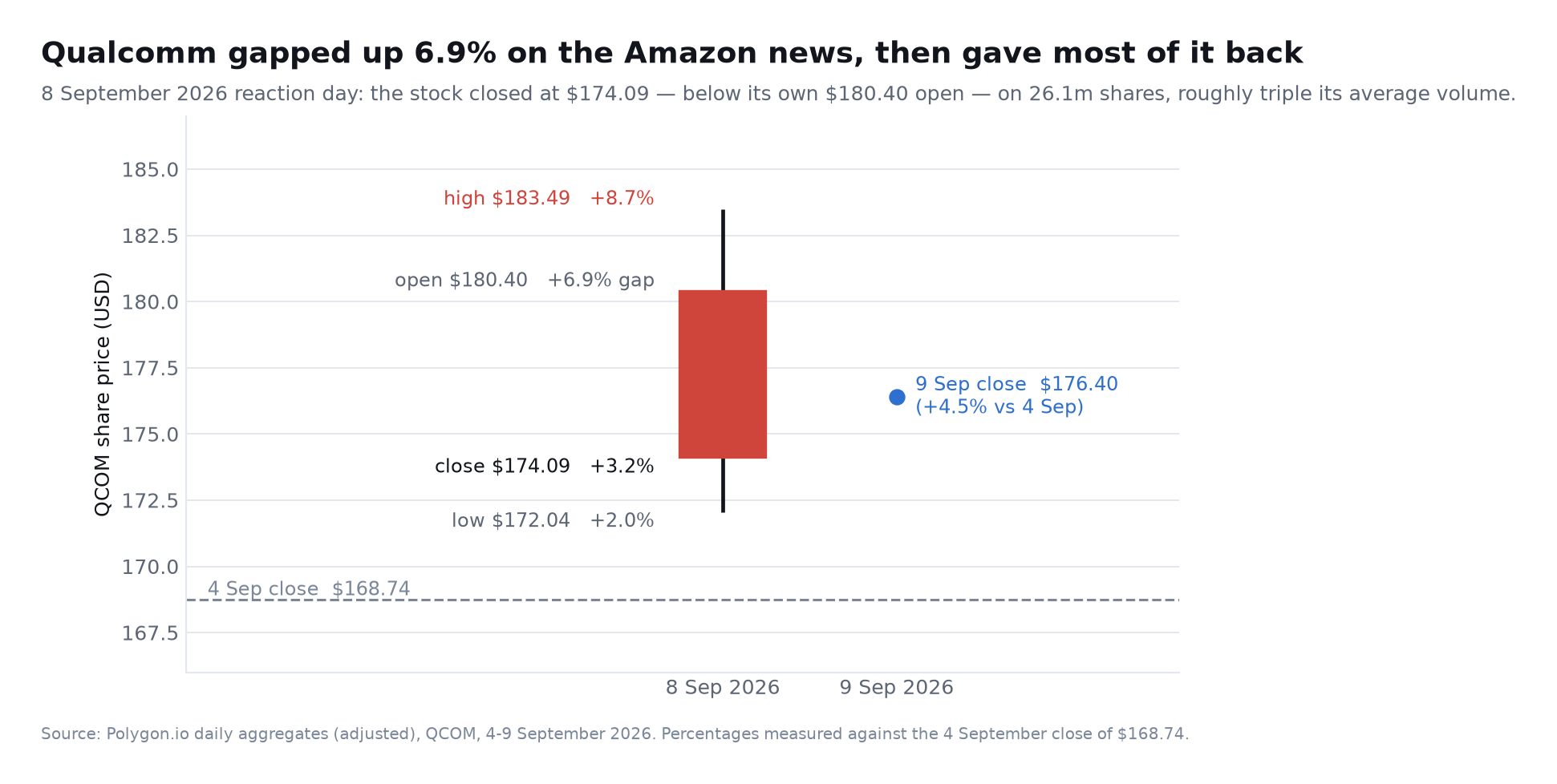 SimianX AI Qualcomm's share price on 8 September 2026: open $180.40, high $183.49, low $172.04, close $174.09, against the 4 September close of $168.74 SimianX AI Qualcomm's share price on 8 September 2026: open $180.40, high $183.49, low $172.04, close $174.09, against the 4 September close of $168.74