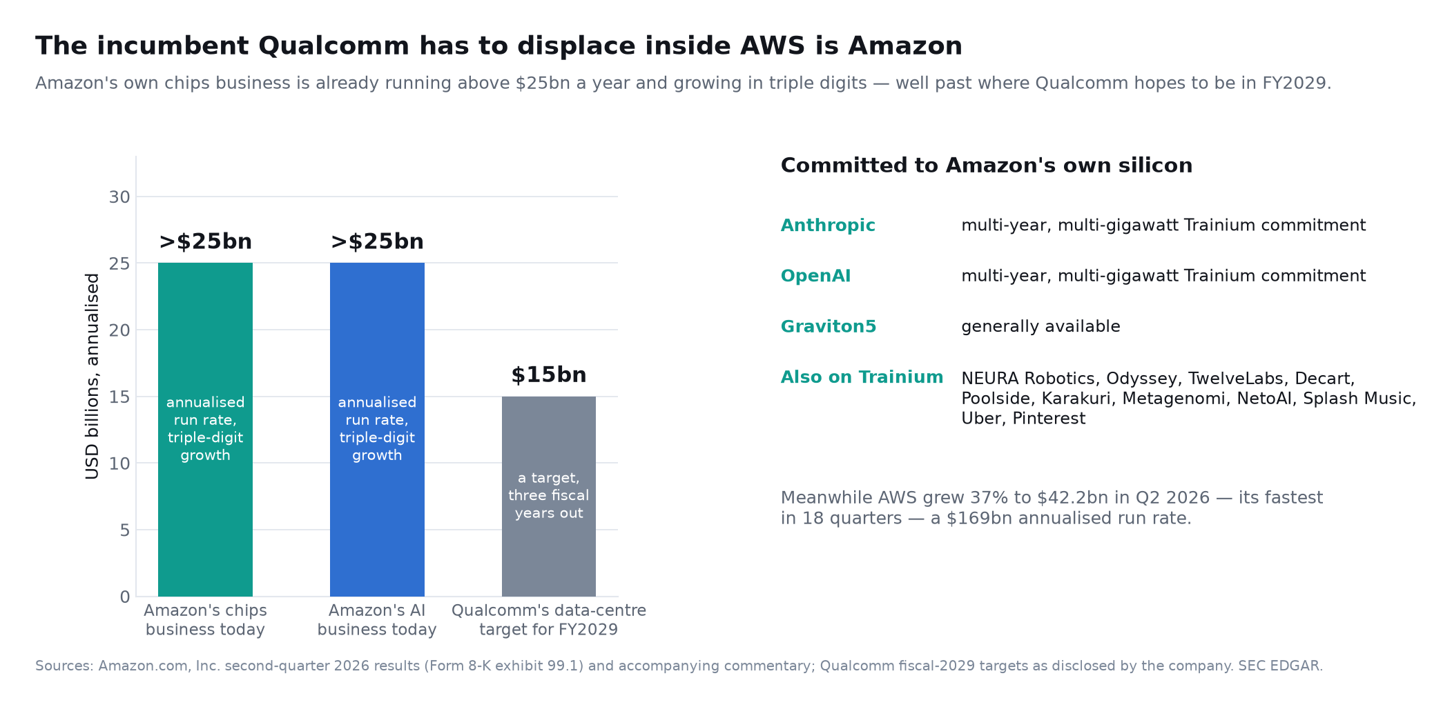 SimianX AI Amazon's own chips and AI businesses each exceed a $25bn annualised run rate with triple-digit growth, against Qualcomm's $15bn fiscal-2029 data-centre target SimianX AI Amazon's own chips and AI businesses each exceed a $25bn annualised run rate with triple-digit growth, against Qualcomm's $15bn fiscal-2029 data-centre target