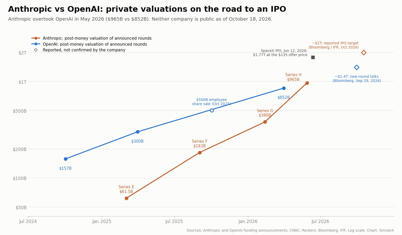 SimianX AI Line chart on a logarithmic scale of Anthropic and OpenAI post-money valuations from 2024 to 2026, with Anthropic rising from $61.5 billion to $965 billion and passing OpenAI's $852 billion in May 2026, plus reported targets of about $2 trillion and $1.4 trillion and SpaceX's $1.77 trillion IPO valuation SimianX AI Line chart on a logarithmic scale of Anthropic and OpenAI post-money valuations from 2024 to 2026, with Anthropic rising from $61.5 billion to $965 billion and passing OpenAI's $852 billion in May 2026, plus reported targets of about $2 trillion and $1.4 trillion and SpaceX's $1.77 trillion IPO valuation