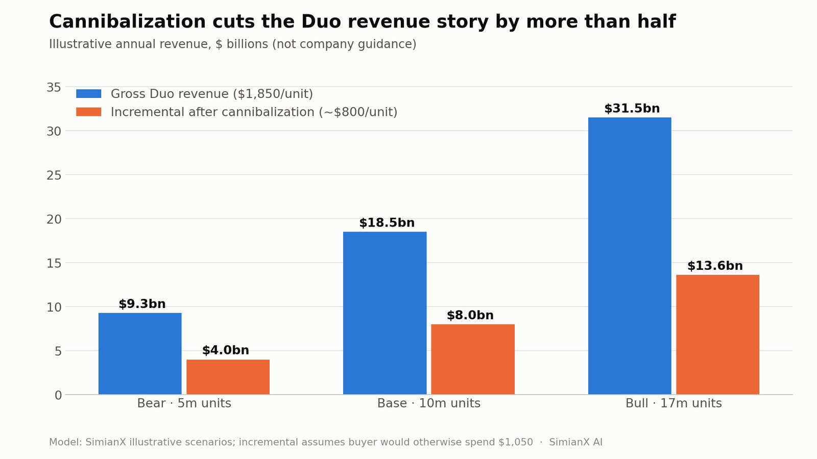 SimianX AI Illustrative Duo revenue by scenario: gross revenue of $9.3, $18.5 and $31.5 billion versus incremental revenue of $4.0, $8.0 and $13.6 billion after cannibalization SimianX AI Illustrative Duo revenue by scenario: gross revenue of $9.3, $18.5 and $31.5 billion versus incremental revenue of $4.0, $8.0 and $13.6 billion after cannibalization