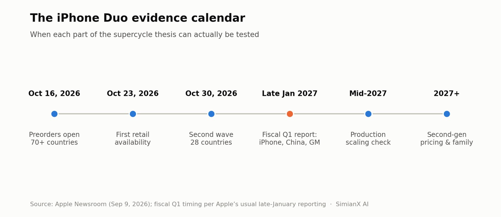 SimianX AI iPhone Duo thesis tracking timeline: preorders October 16, first availability October 23, second wave October 30, then the fiscal Q1 2027 report, mid-2027 production check and second generation SimianX AI iPhone Duo thesis tracking timeline: preorders October 16, first availability October 23, second wave October 30, then the fiscal Q1 2027 report, mid-2027 production check and second generation