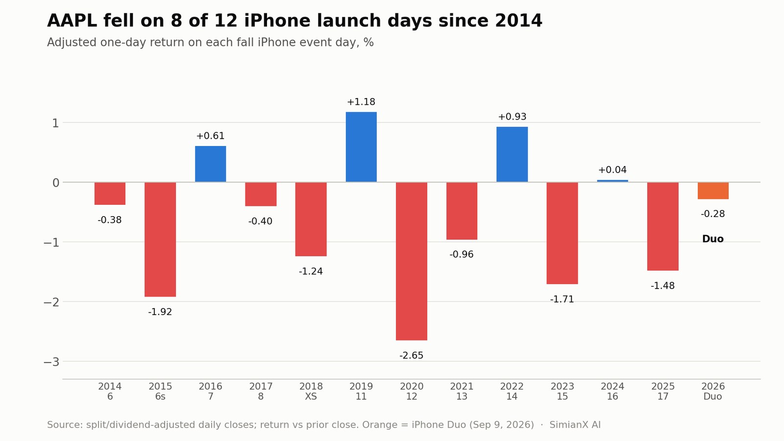 SimianX AI AAPL event-day returns for every fall iPhone launch from 2014 to 2026: 8 of 12 prior events fell, and the iPhone Duo fell 0.28% SimianX AI AAPL event-day returns for every fall iPhone launch from 2014 to 2026: 8 of 12 prior events fell, and the iPhone Duo fell 0.28%