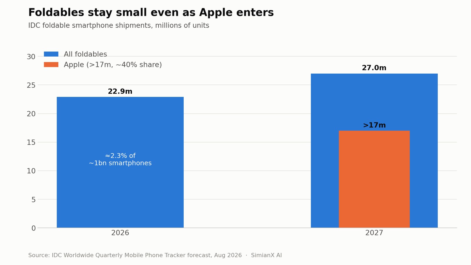 SimianX AI IDC forecast: foldable smartphone shipments of 22.9 million in 2026 and about 27 million in 2027, with Apple above 17 million SimianX AI IDC forecast: foldable smartphone shipments of 22.9 million in 2026 and about 27 million in 2027, with Apple above 17 million