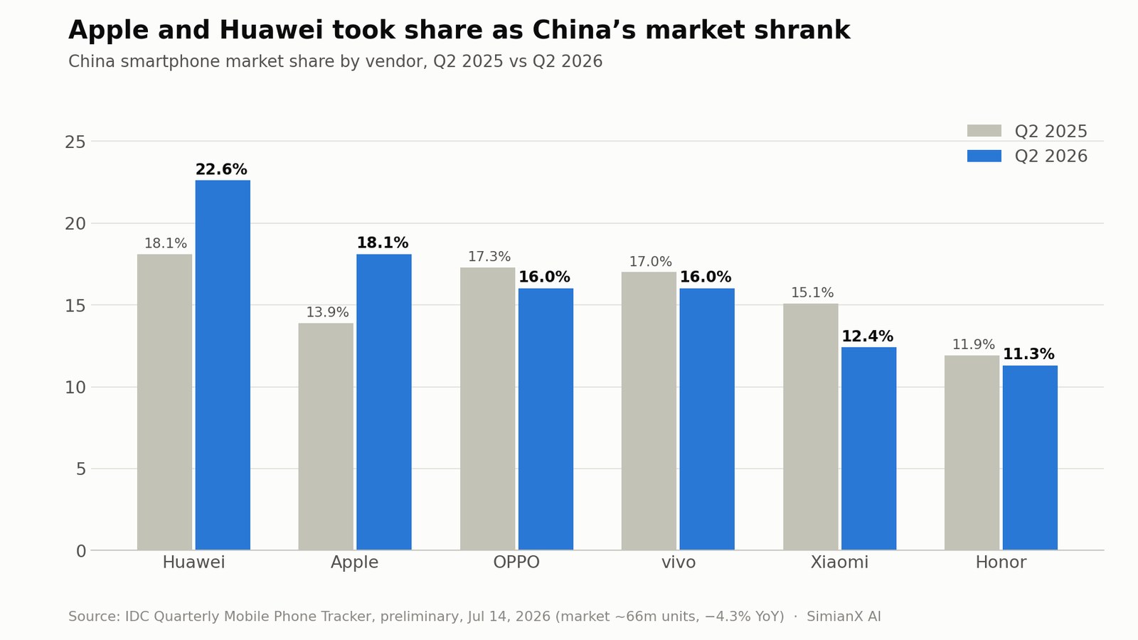 SimianX AI China smartphone market share, Q2 2025 versus Q2 2026: Huawei 18.1% to 22.6%, Apple 13.9% to 18.1%, while OPPO, vivo, Xiaomi and Honor lost share SimianX AI China smartphone market share, Q2 2025 versus Q2 2026: Huawei 18.1% to 22.6%, Apple 13.9% to 18.1%, while OPPO, vivo, Xiaomi and Honor lost share