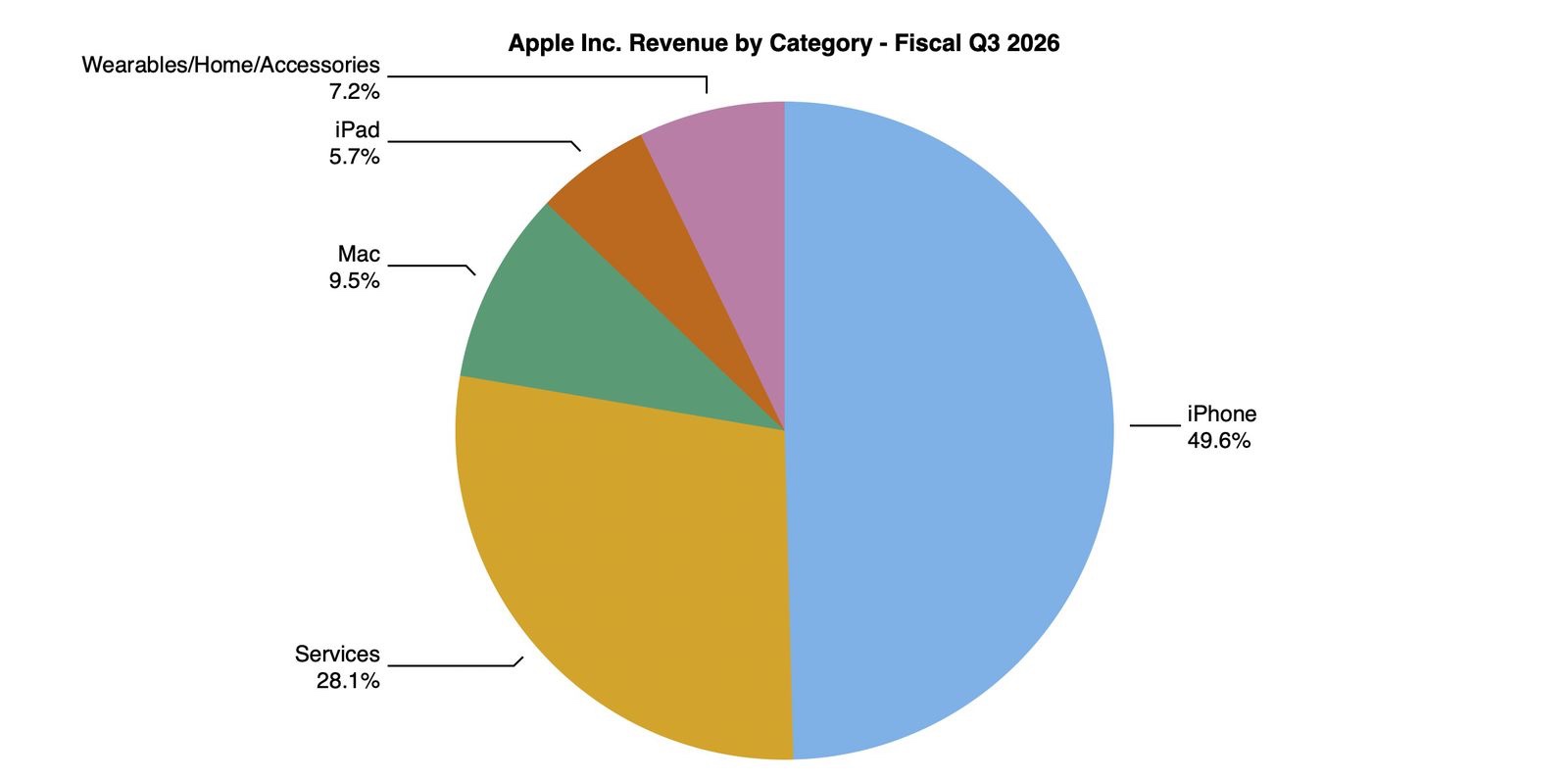 SimianX AI Apple fiscal Q3 2026 revenue by category: iPhone 49.6%, Services 28.1%, Mac 9.5%, Wearables 7.2%, iPad 5.7% SimianX AI Apple fiscal Q3 2026 revenue by category: iPhone 49.6%, Services 28.1%, Mac 9.5%, Wearables 7.2%, iPad 5.7%