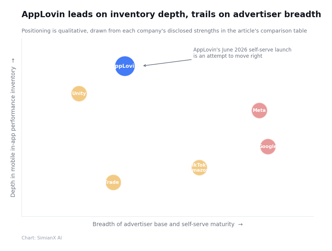 SimianX AI AppLovin'in Meta, Google, The Trade Desk, Unity, TikTok ve Amazon karşısındaki konumu SimianX AI AppLovin'in Meta, Google, The Trade Desk, Unity, TikTok ve Amazon karşısındaki konumu