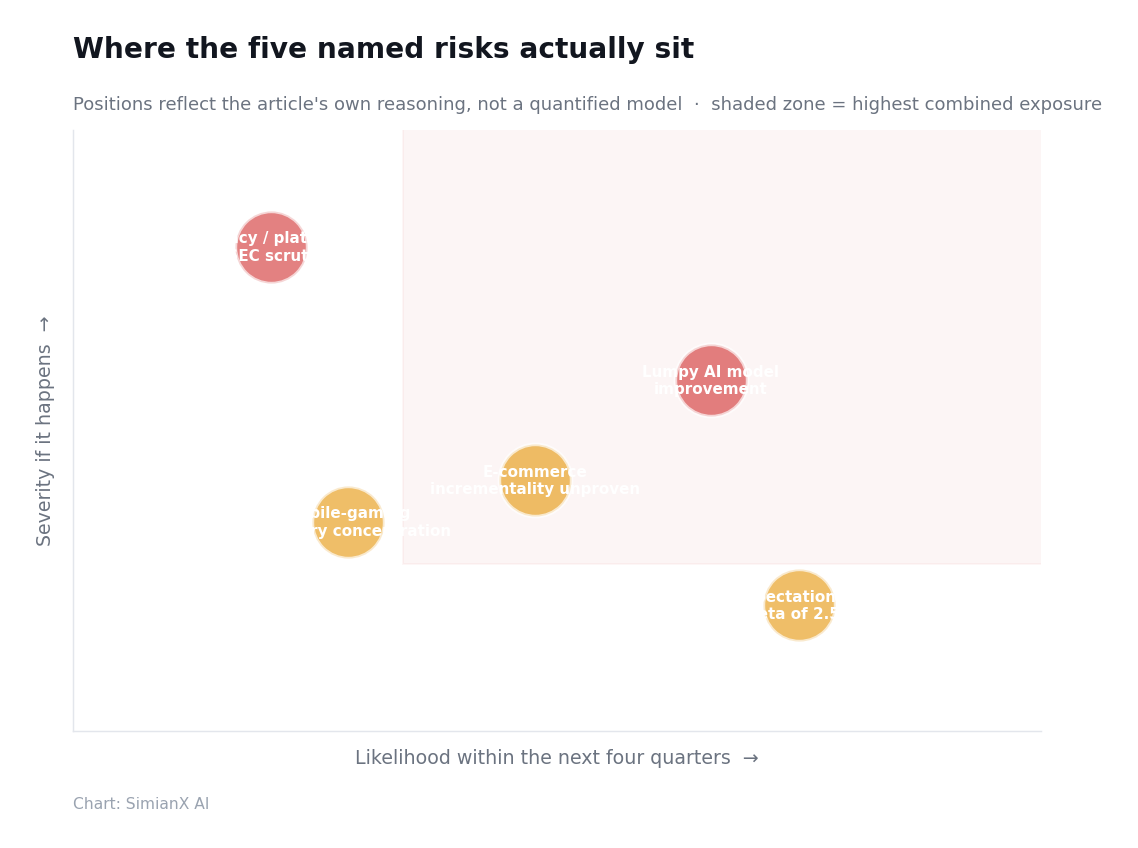 SimianX AI AppLovin'in beş riskini olasılık ve şiddete göre gösteren risk matrisi SimianX AI AppLovin'in beş riskini olasılık ve şiddete göre gösteren risk matrisi