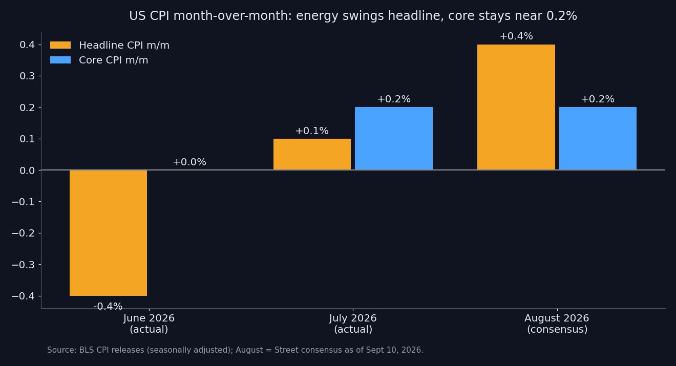 SimianX AI US CPI month-over-month bar chart: headline swung from -0.4% in June to a 0.4% consensus in August while core held near 0.2% SimianX AI US CPI month-over-month bar chart: headline swung from -0.4% in June to a 0.4% consensus in August while core held near 0.2%