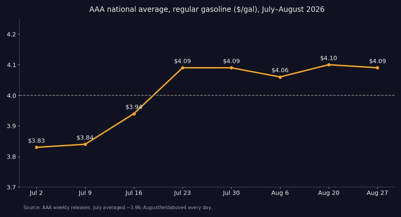 SimianX AI AAA national average gasoline price line chart from $3.83 on July 2 to above $4.09 in late August 2026 SimianX AI AAA national average gasoline price line chart from $3.83 on July 2 to above $4.09 in late August 2026
