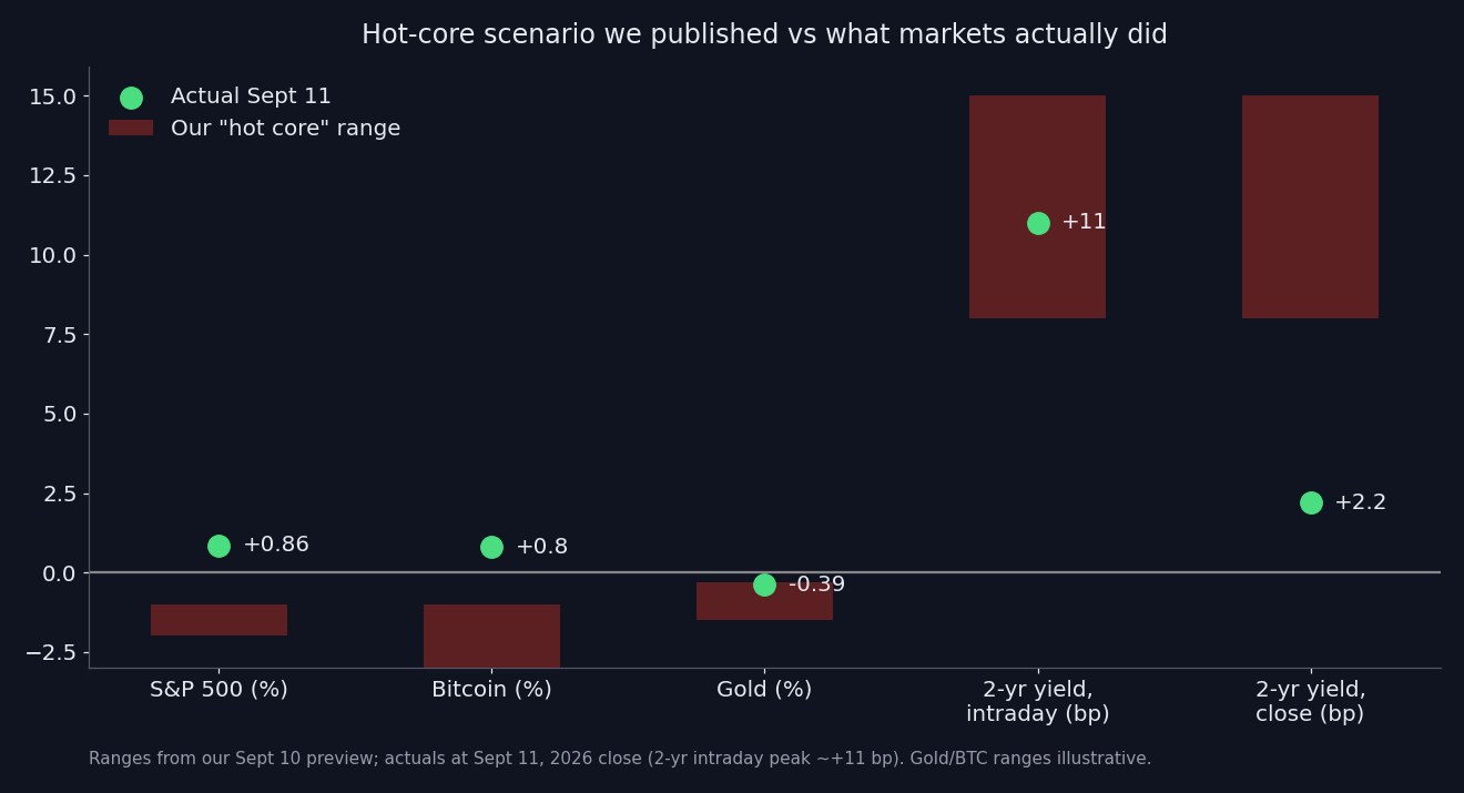 SimianX AI Chart comparing our hot-core scenario ranges with actual September 11 moves: S&P 500, bitcoin and the 2-year yield close all landed outside the predicted ranges SimianX AI Chart comparing our hot-core scenario ranges with actual September 11 moves: S&P 500, bitcoin and the 2-year yield close all landed outside the predicted ranges
