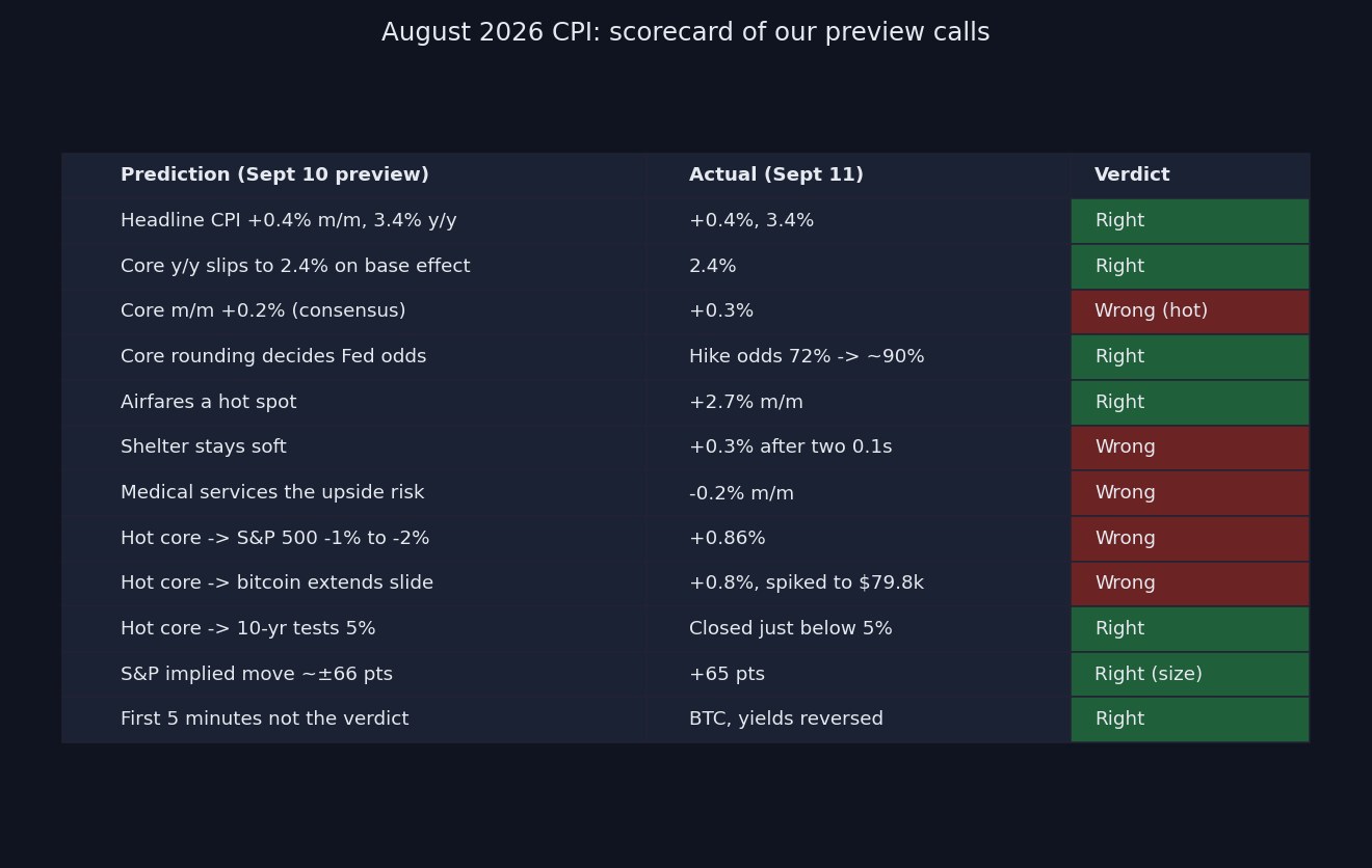 SimianX AI Scorecard table of the August 2026 CPI preview: headline, core year-over-year, Fed-odds and airfare calls right; core month-over-month, shelter, medical services, S&P 500 and bitcoin calls wrong SimianX AI Scorecard table of the August 2026 CPI preview: headline, core year-over-year, Fed-odds and airfare calls right; core month-over-month, shelter, medical services, S&P 500 and bitcoin calls wrong