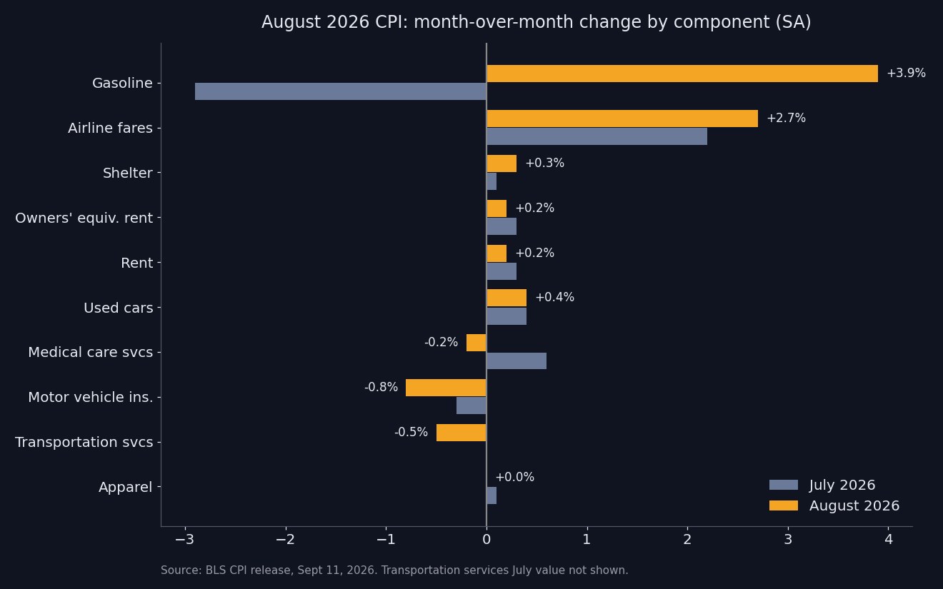 SimianX AI Horizontal bar chart of August 2026 CPI components versus July: gasoline +3.9%, airfares +2.7%, shelter +0.3%, medical services -0.2%, motor insurance -0.8% SimianX AI Horizontal bar chart of August 2026 CPI components versus July: gasoline +3.9%, airfares +2.7%, shelter +0.3%, medical services -0.2%, motor insurance -0.8%