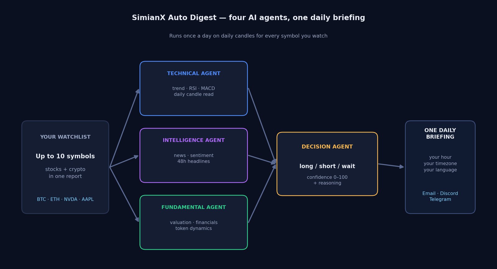 SimianX AI 데일리 다이제스트 파이프라인 다이어그램: 네 개의 AI 에이전트가 하나의 일일 브리핑으로 합쳐져 이메일, Discord, Telegram으로 전달된다 SimianX AI 데일리 다이제스트 파이프라인 다이어그램: 네 개의 AI 에이전트가 하나의 일일 브리핑으로 합쳐져 이메일, Discord, Telegram으로 전달된다