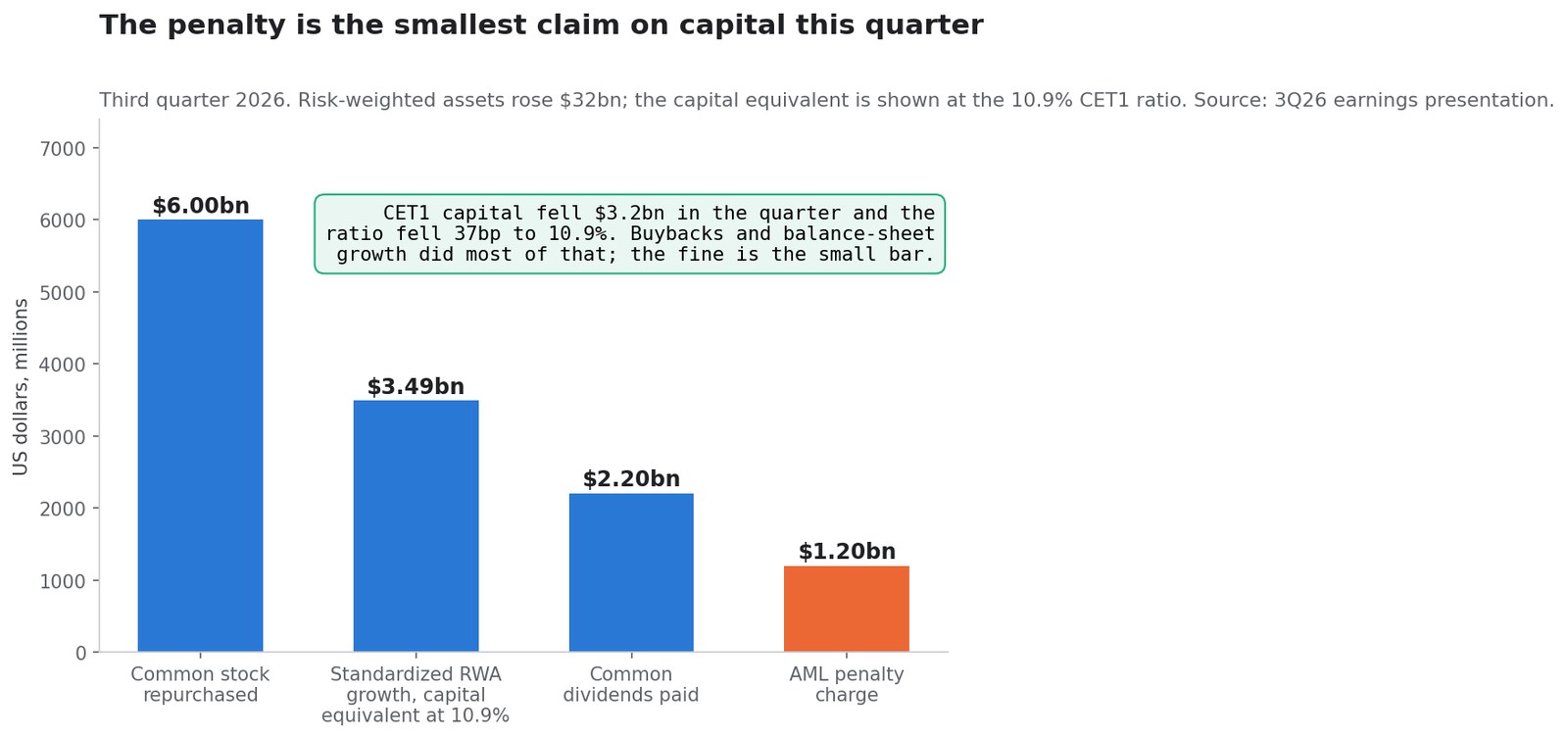 SimianX AI Ano talaga ang nagpababa sa CET1 capital ng Bank of America sa ikatlong quarter SimianX AI Ano talaga ang nagpababa sa CET1 capital ng Bank of America sa ikatlong quarter