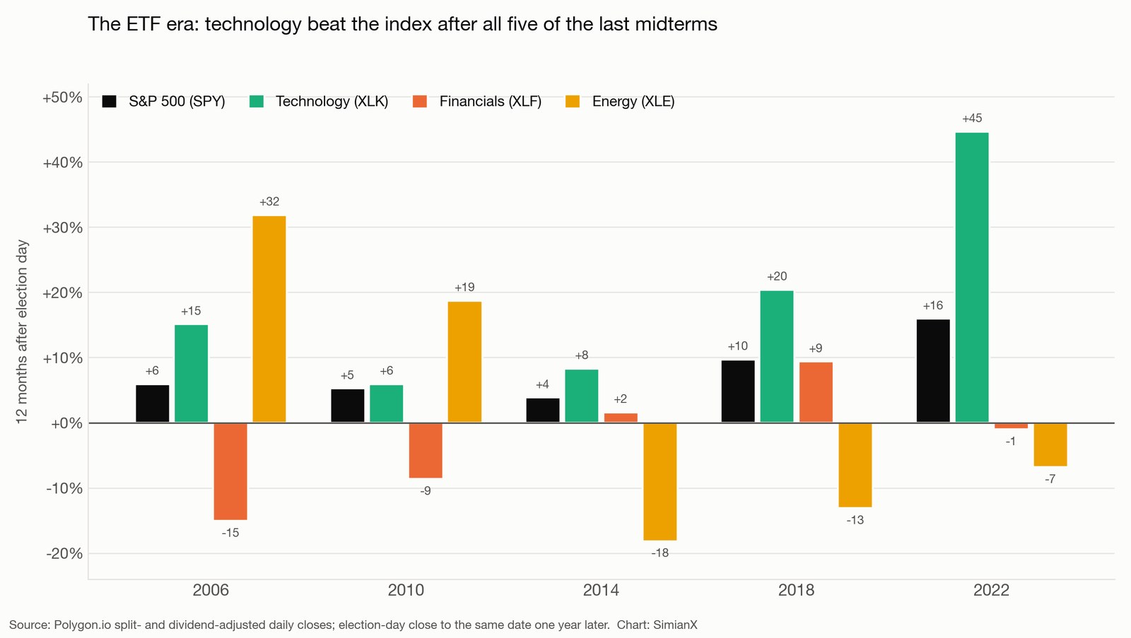 SimianX AI Gruplanmış çubuk grafiği: 2006, 2010, 2014, 2018 ve 2022 ara seçimlerinden sonraki on iki aylık getiriler; S&P 500 ile teknoloji, finans ve enerji sektör ETF'leri SimianX AI Gruplanmış çubuk grafiği: 2006, 2010, 2014, 2018 ve 2022 ara seçimlerinden sonraki on iki aylık getiriler; S&P 500 ile teknoloji, finans ve enerji sektör ETF'leri