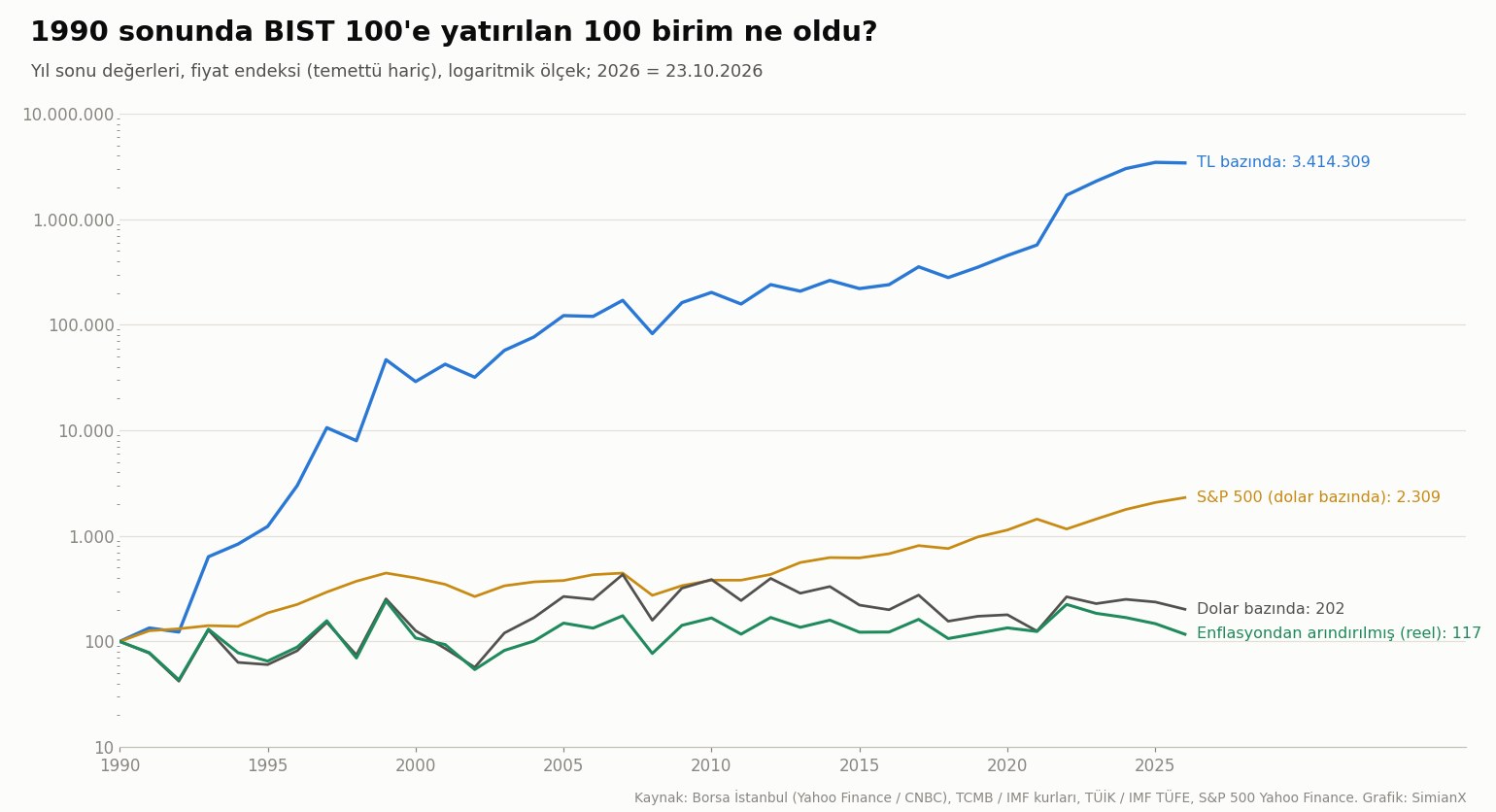 SimianX AI Logaritmik ölçekli çizgi grafik: 1990 sonunda BIST 100'e yatırılan 100 birimin TL bazında, dolar bazında ve enflasyondan arındırılmış olarak büyümesi ile dolar bazında S&P 500 karşılaştırması, 1990–2026 SimianX AI Logaritmik ölçekli çizgi grafik: 1990 sonunda BIST 100'e yatırılan 100 birimin TL bazında, dolar bazında ve enflasyondan arındırılmış olarak büyümesi ile dolar bazında S&P 500 karşılaştırması, 1990–2026