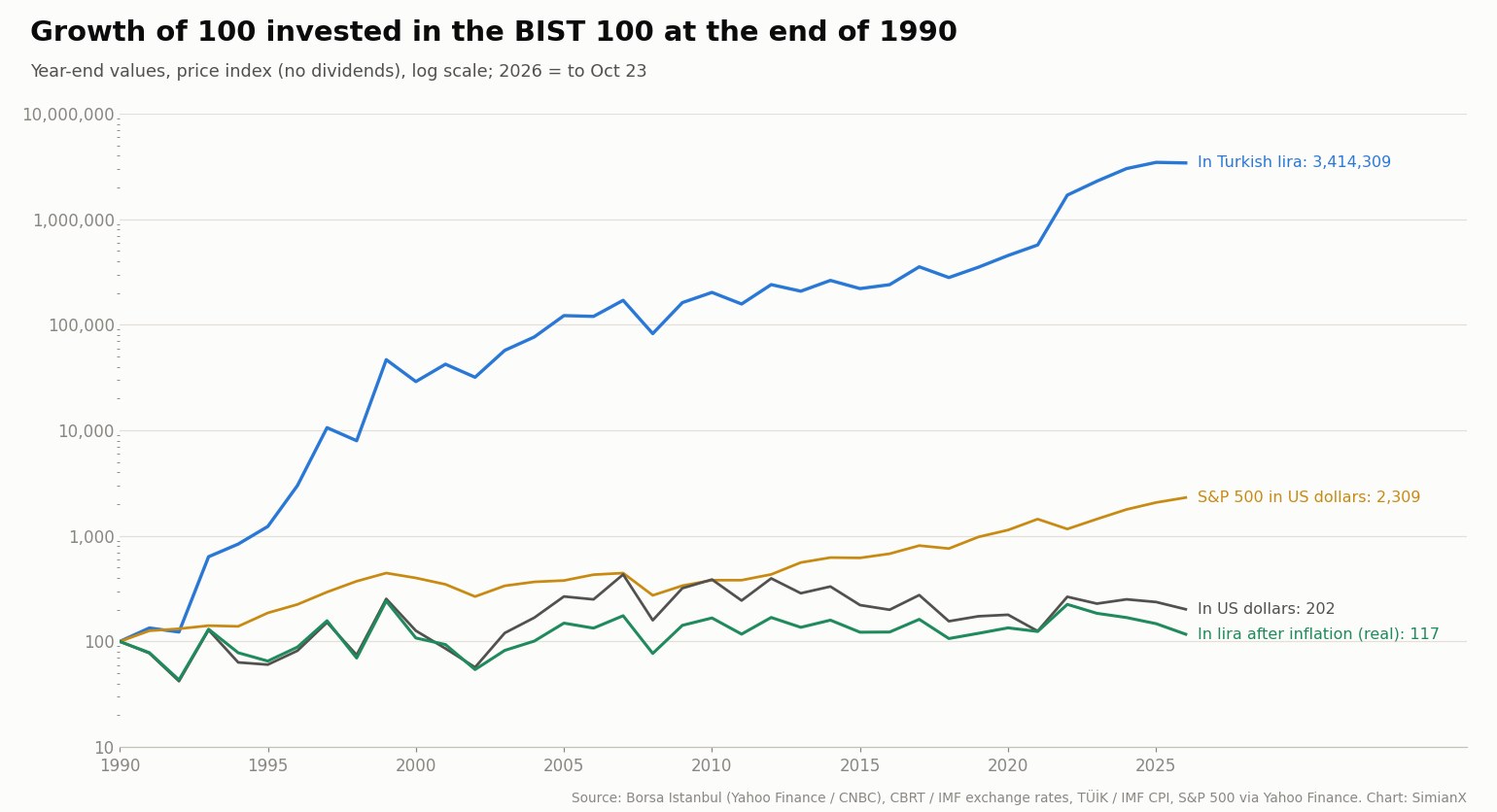 SimianX AI 對數刻度折線圖:1990年底投入BIST 100的100單位,分別以土耳其里拉、美元及扣除通膨後的里拉計算的成長,並與以美元計的S&P 500比較,1990–2026年 SimianX AI 對數刻度折線圖:1990年底投入BIST 100的100單位,分別以土耳其里拉、美元及扣除通膨後的里拉計算的成長,並與以美元計的S&P 500比較,1990–2026年