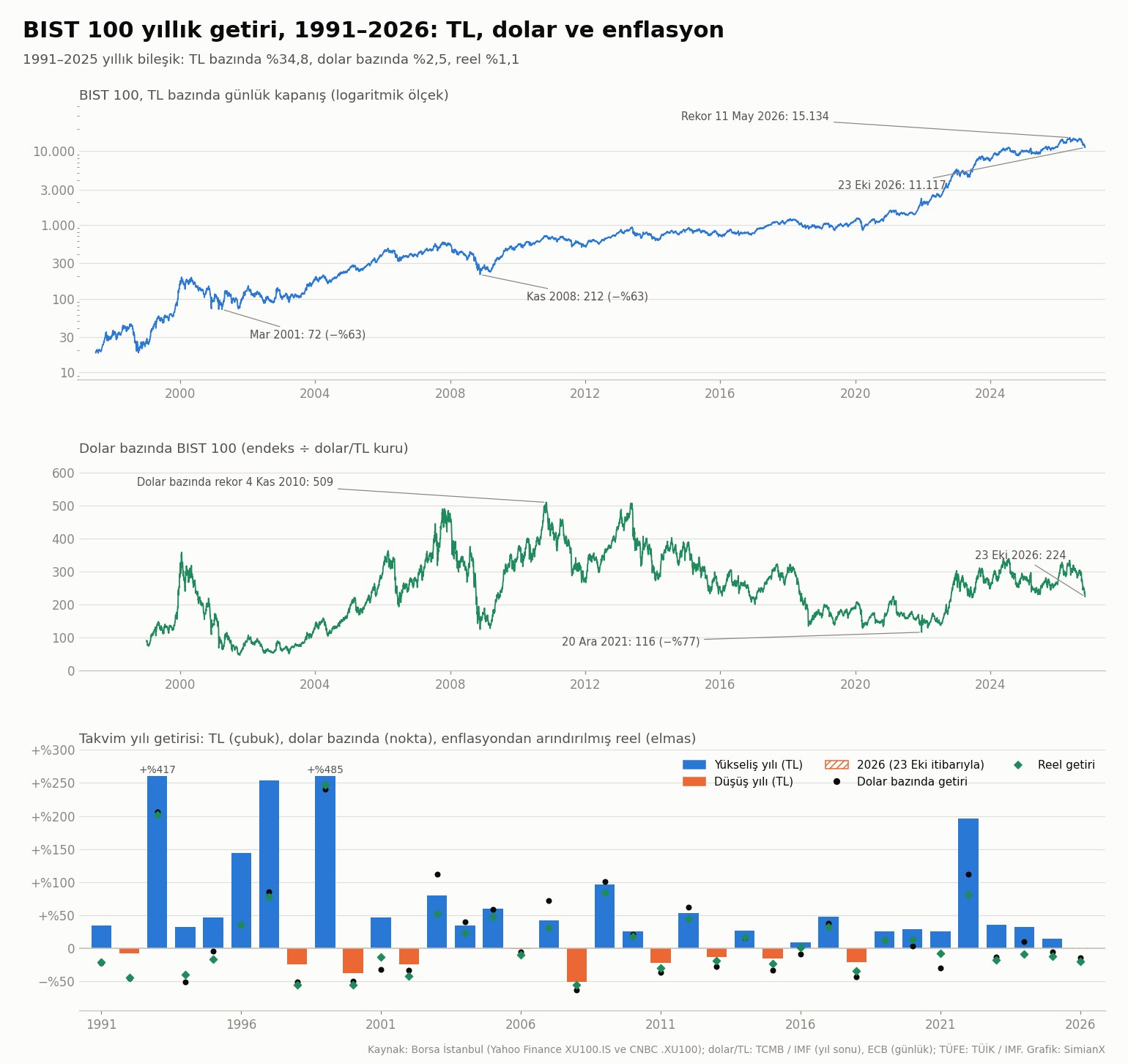 SimianX AI BIST 100 endeksinin üç panelli grafiği: Temmuz 1997'den Ekim 2026'ya logaritmik ölçekte TL bazında günlük kapanış ve Mayıs 2026'daki 15.133 rekoru; 1999'dan bu yana dolar bazında endeks ve Kasım 2010'daki dolar bazında rekoru; 1991'den itibaren her yıl için TL bazında, dolar bazında ve enflasyondan arındırılmış takvim yılı getirisi SimianX AI BIST 100 endeksinin üç panelli grafiği: Temmuz 1997'den Ekim 2026'ya logaritmik ölçekte TL bazında günlük kapanış ve Mayıs 2026'daki 15.133 rekoru; 1999'dan bu yana dolar bazında endeks ve Kasım 2010'daki dolar bazında rekoru; 1991'den itibaren her yıl için TL bazında, dolar bazında ve enflasyondan arındırılmış takvim yılı getirisi
