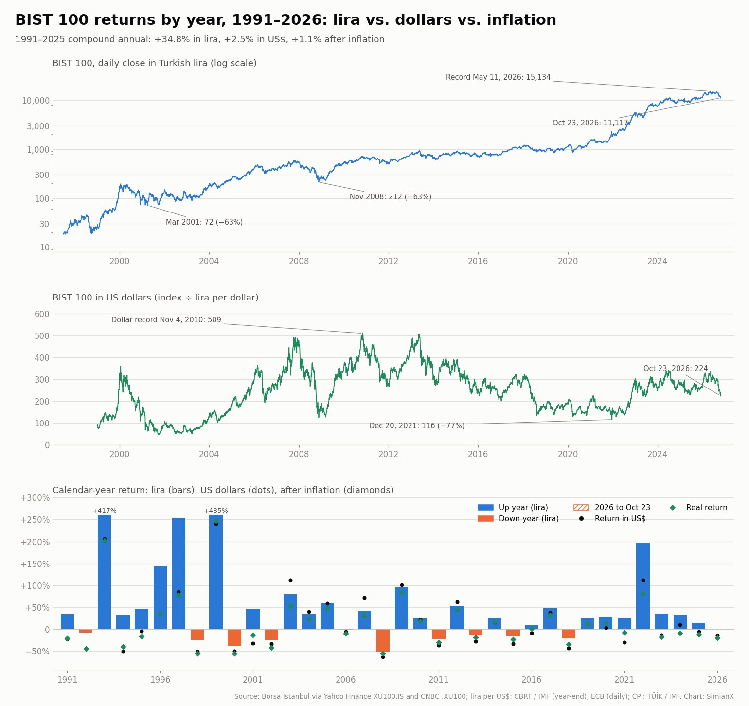 SimianX AI BIST 100指數三合一圖表:1997年7月至2026年10月以里拉計價的每日收盤指數(對數刻度),標示2026年5月的歷史高點15,133;1999年以來以美元計價的指數,標示2010年11月的美元計價高點;以及1991年起每個日曆年以里拉、美元計價及扣除通膨後的報酬率 SimianX AI BIST 100指數三合一圖表:1997年7月至2026年10月以里拉計價的每日收盤指數(對數刻度),標示2026年5月的歷史高點15,133;1999年以來以美元計價的指數,標示2010年11月的美元計價高點;以及1991年起每個日曆年以里拉、美元計價及扣除通膨後的報酬率
