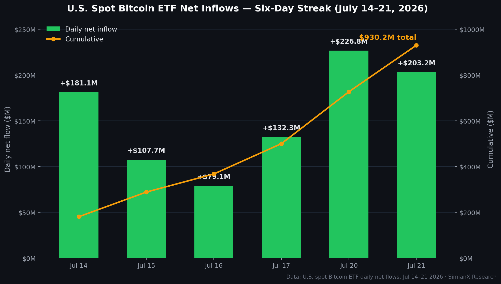 SimianX AI Entradas diárias do ETF de Bitcoin à vista dos EUA durante a mais recente sequência de seis dias SimianX AI Entradas diárias do ETF de Bitcoin à vista dos EUA durante a mais recente sequência de seis dias